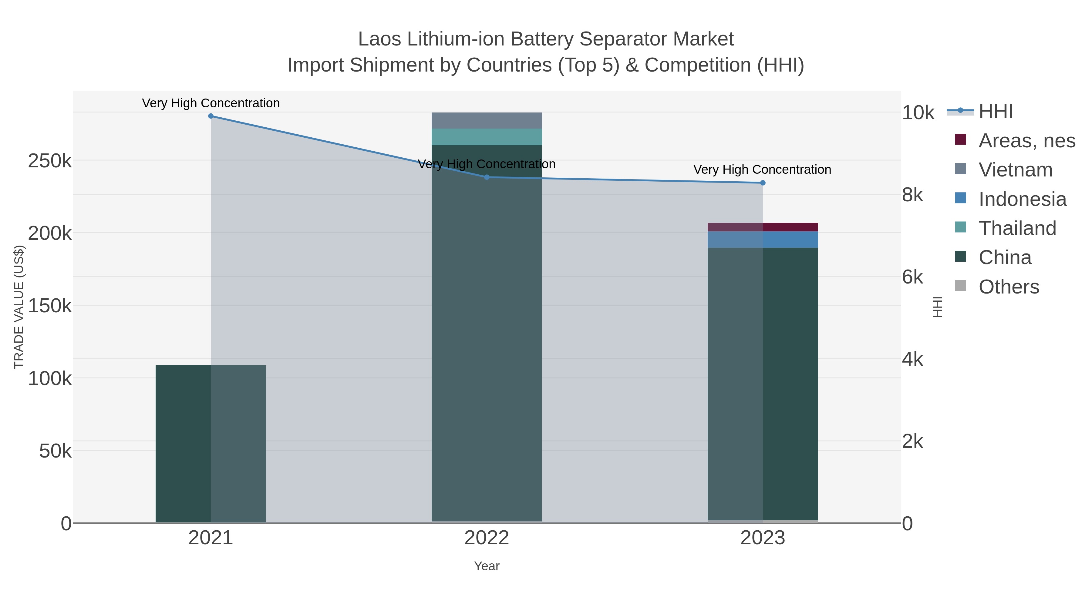 Laos Lithium-ion Battery Separator Market Import Shipment by Countries (Top 5) & Competition (HHI)