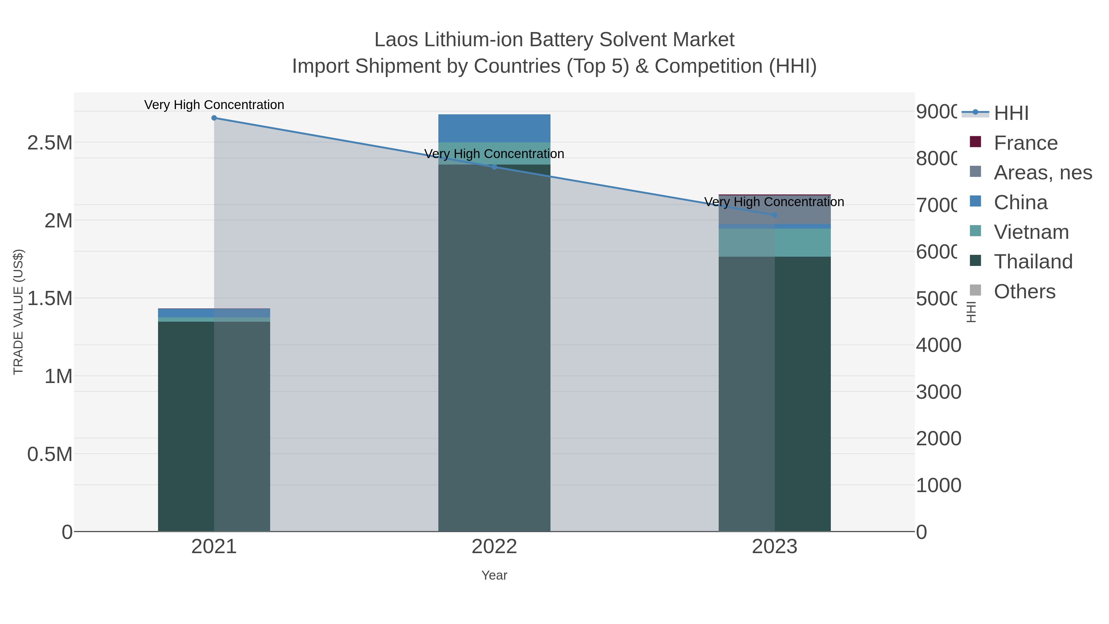 Laos Lithium-ion Battery Solvent Market Import Shipment by Countries (Top 5) & Competition (HHI)