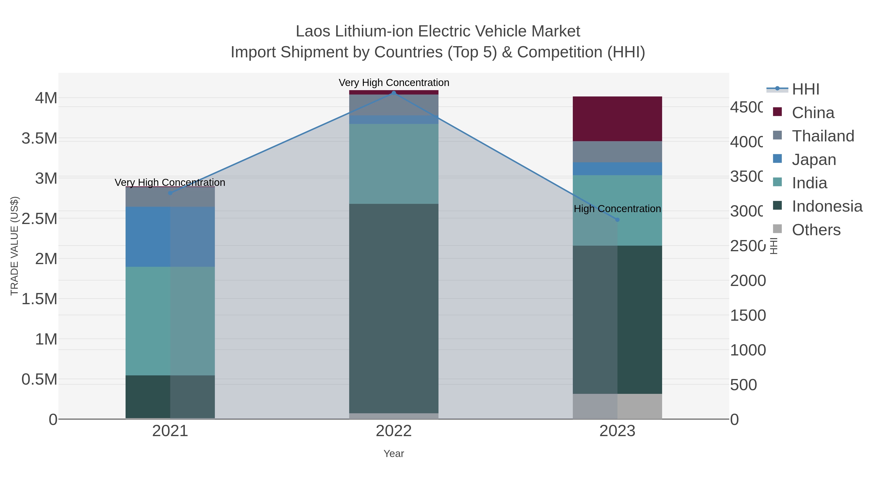 Laos Lithium-ion Electric Vehicle Market Import Shipment by Countries (Top 5) & Competition (HHI)