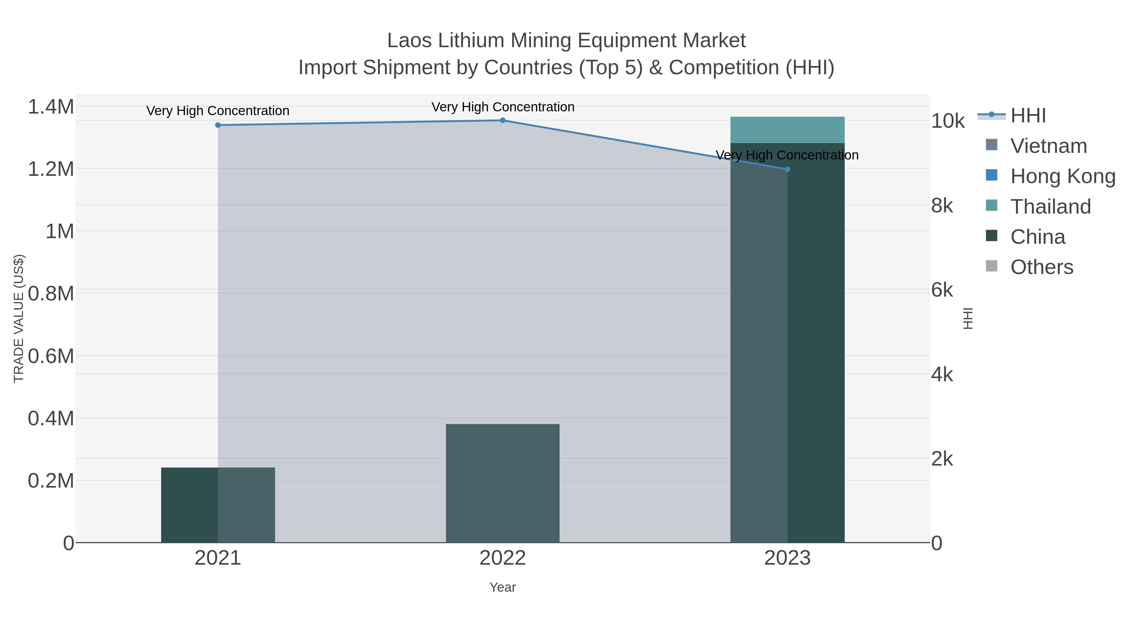 Laos Lithium Mining Equipment Market Import Shipment by Countries (Top 5) & Competition (HHI)