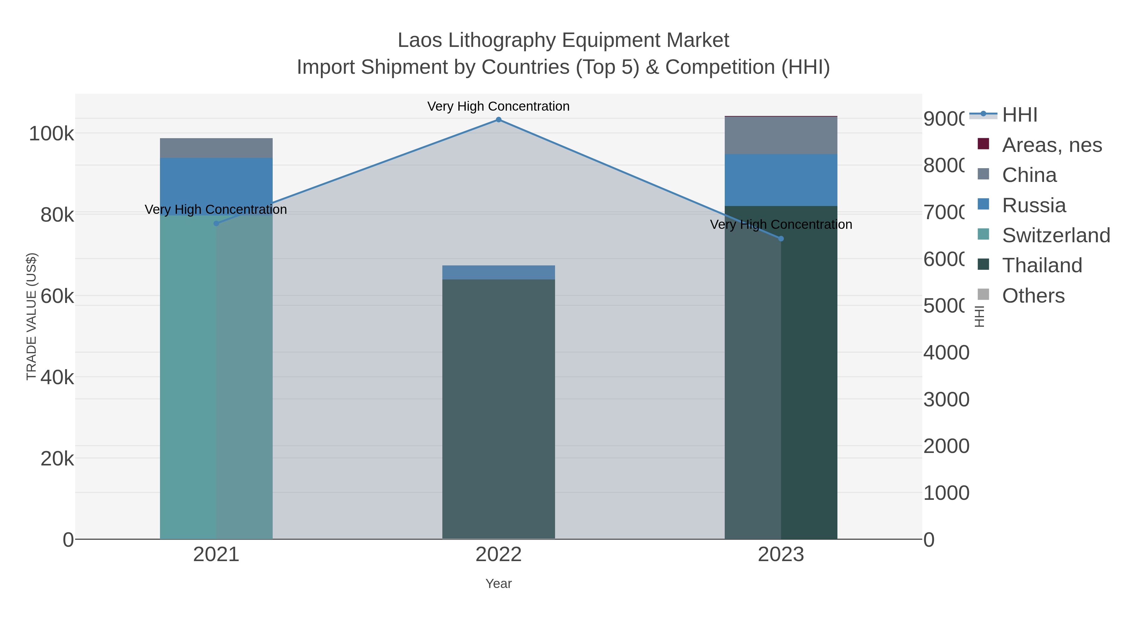 Laos Lithography Equipment Market Import Shipment by Countries (Top 5) & Competition (HHI)