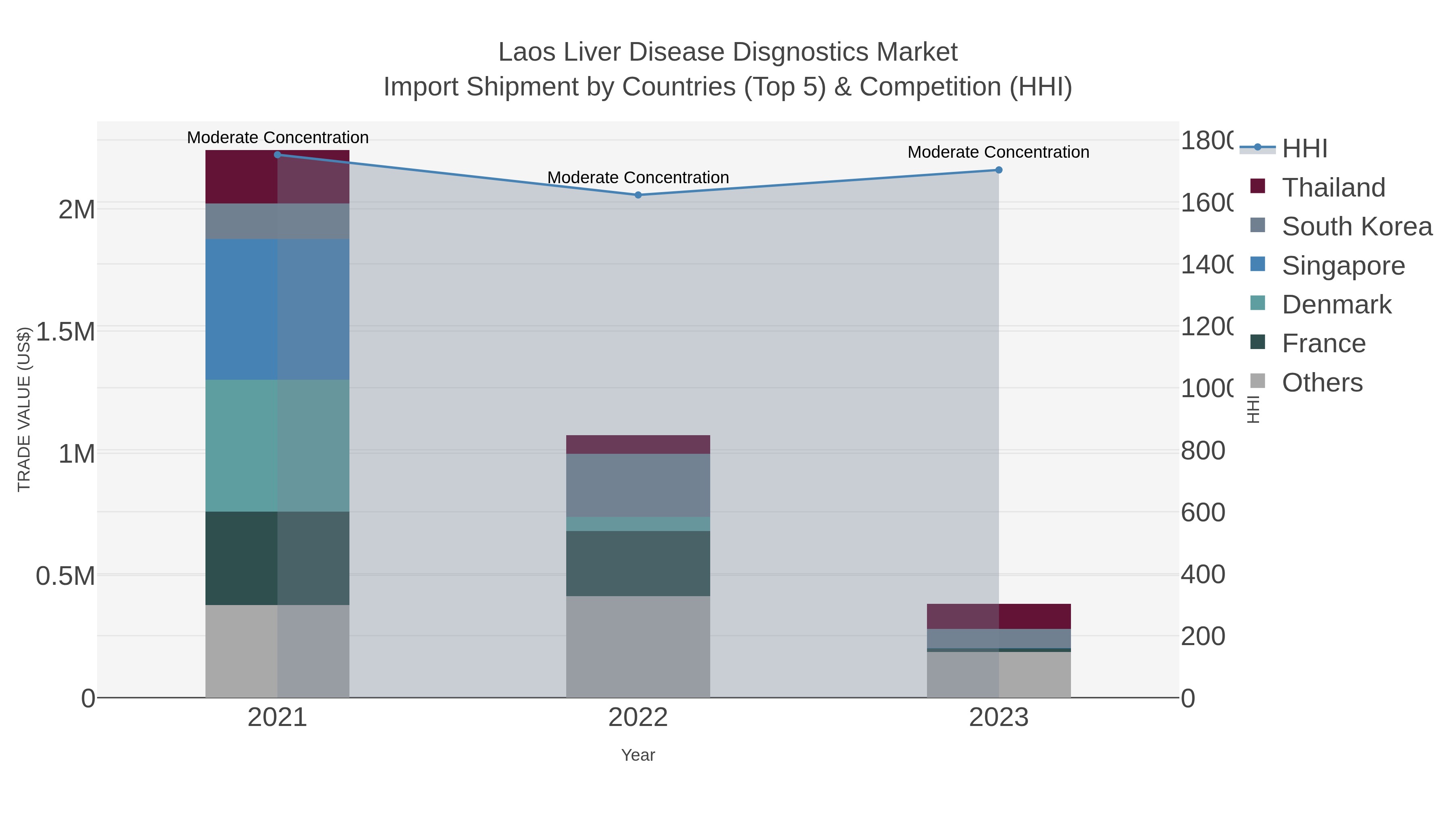 Laos Liver Disease Disgnostics Market Import Shipment by Countries (Top 5) & Competition (HHI)