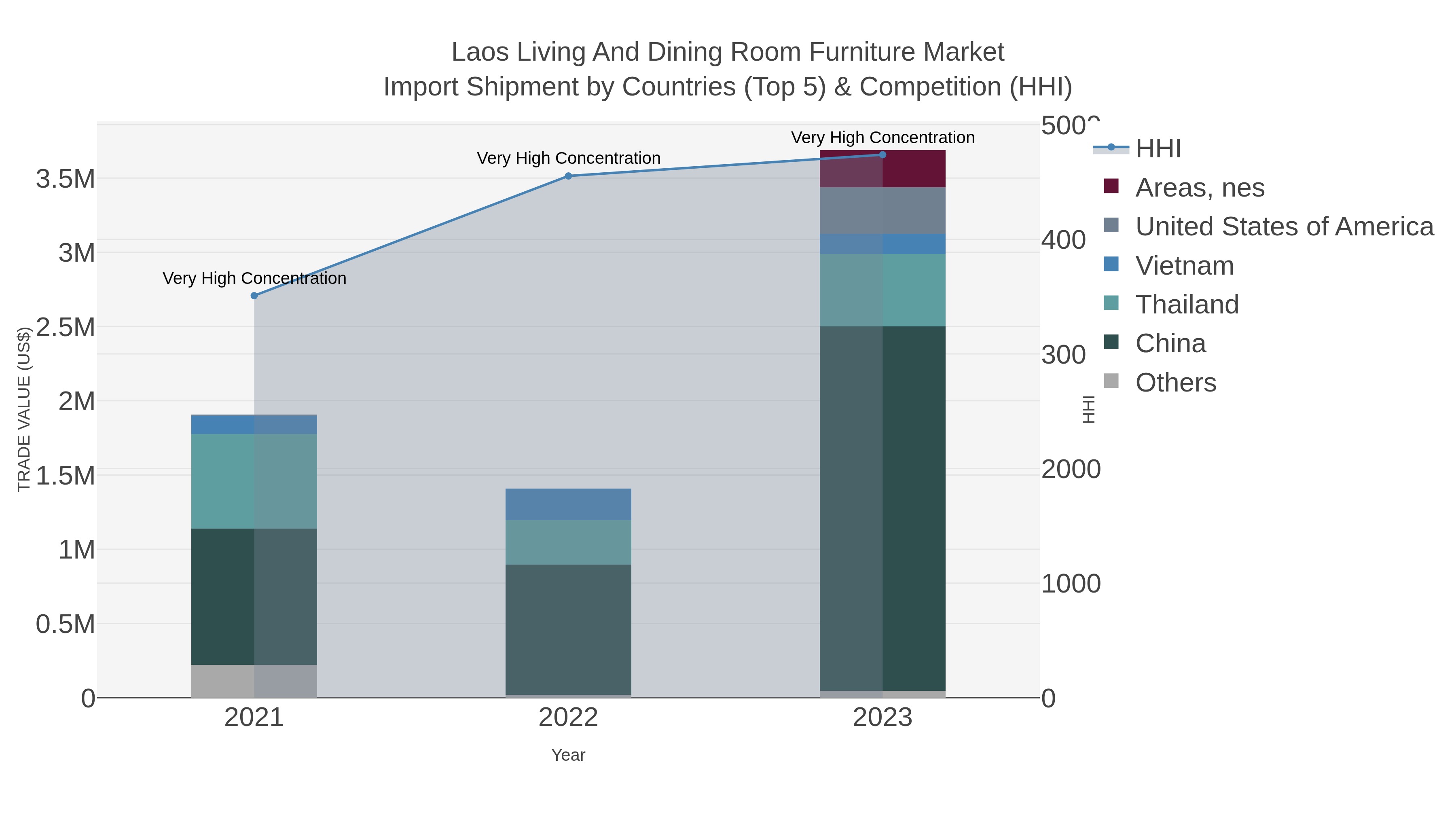Laos Living And Dining Room Furniture Market Import Shipment by Countries (Top 5) & Competition (HHI)