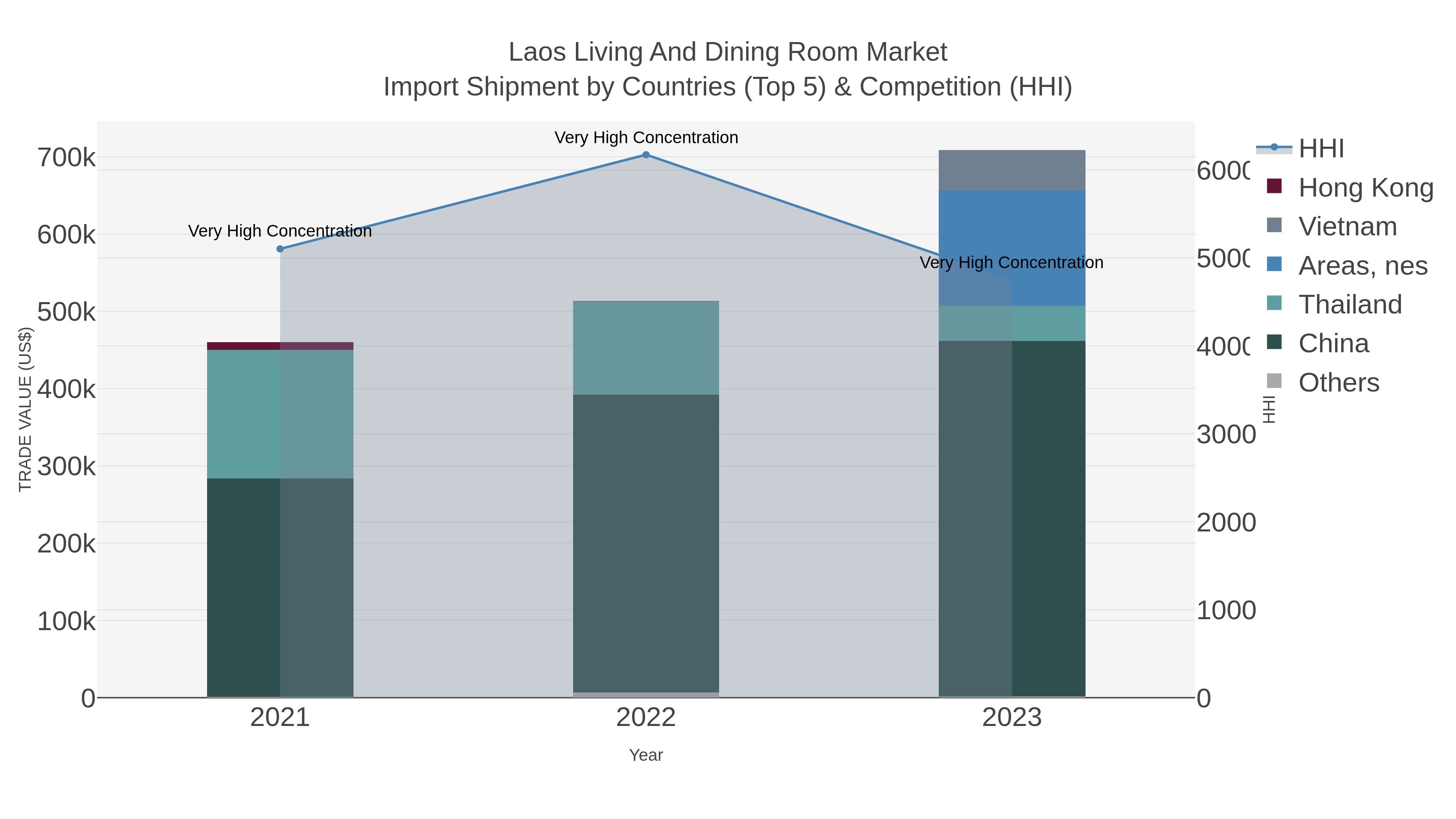 Laos Living And Dining Room Market Import Shipment by Countries (Top 5) & Competition (HHI)