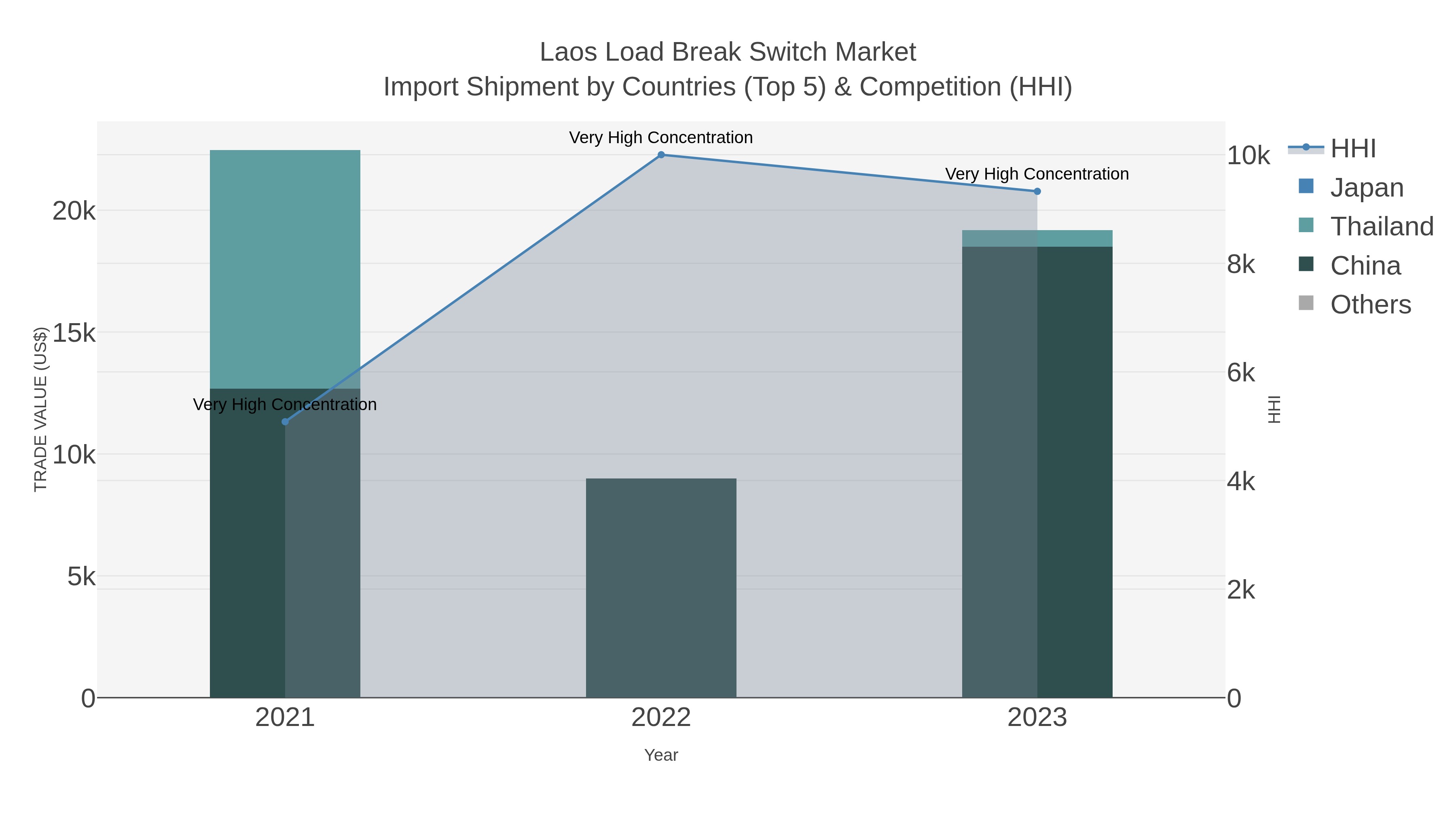 Laos Load Break Switch Market Import Shipment by Countries (Top 5) & Competition (HHI)