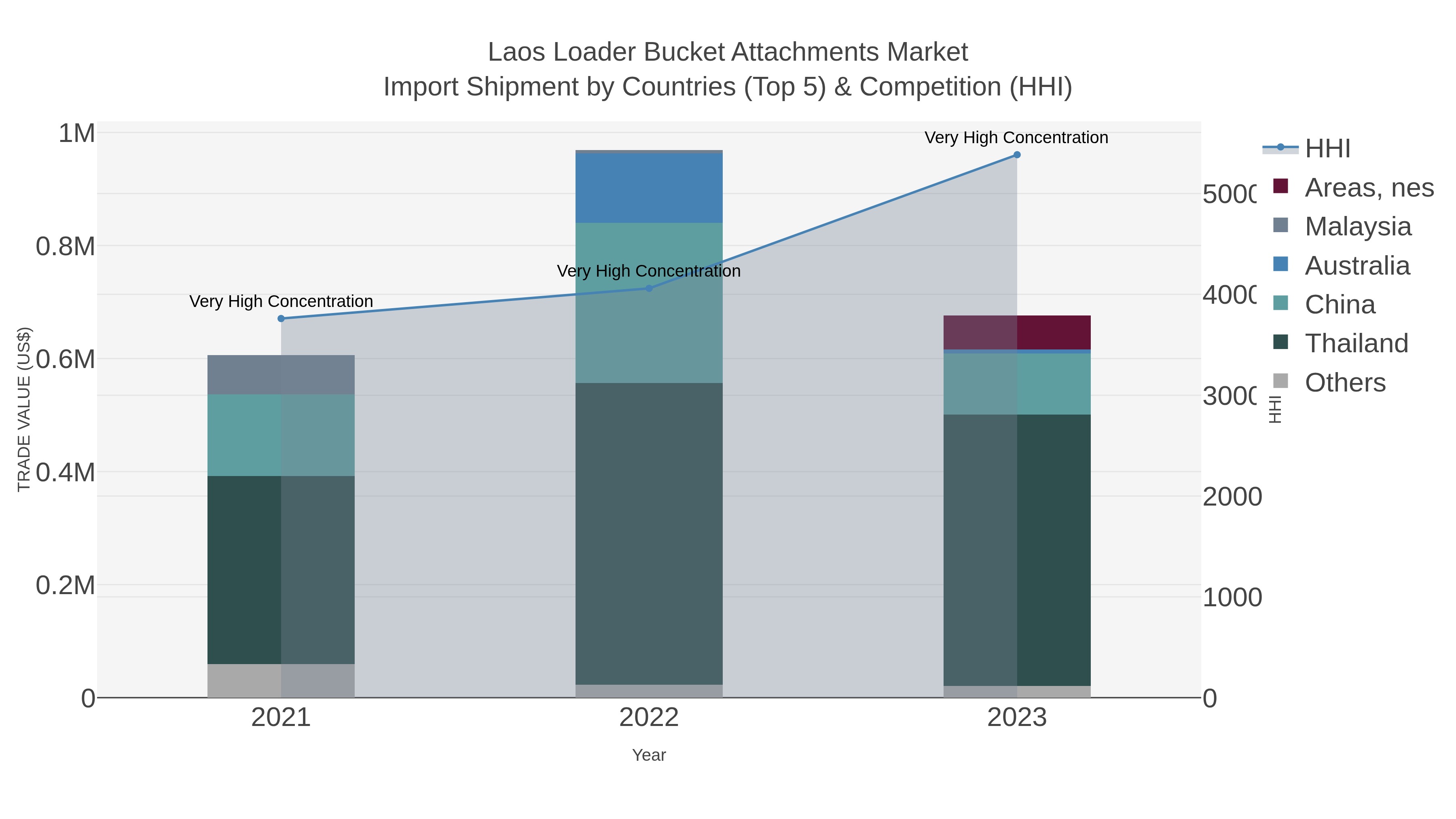 Laos Loader Bucket Attachments Market Import Shipment by Countries (Top 5) & Competition (HHI)