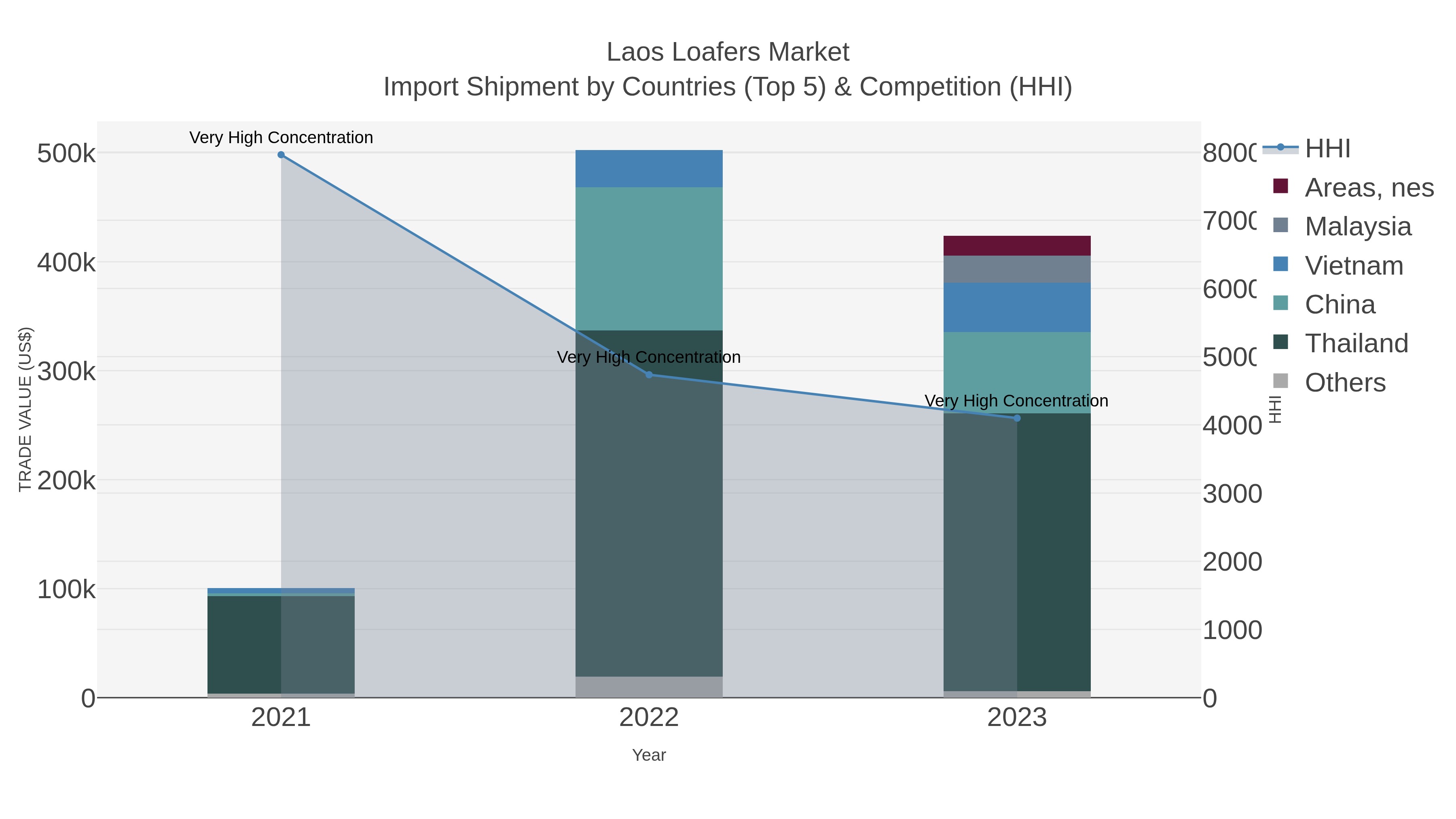 Laos Loafers Market Import Shipment by Countries (Top 5) & Competition (HHI)