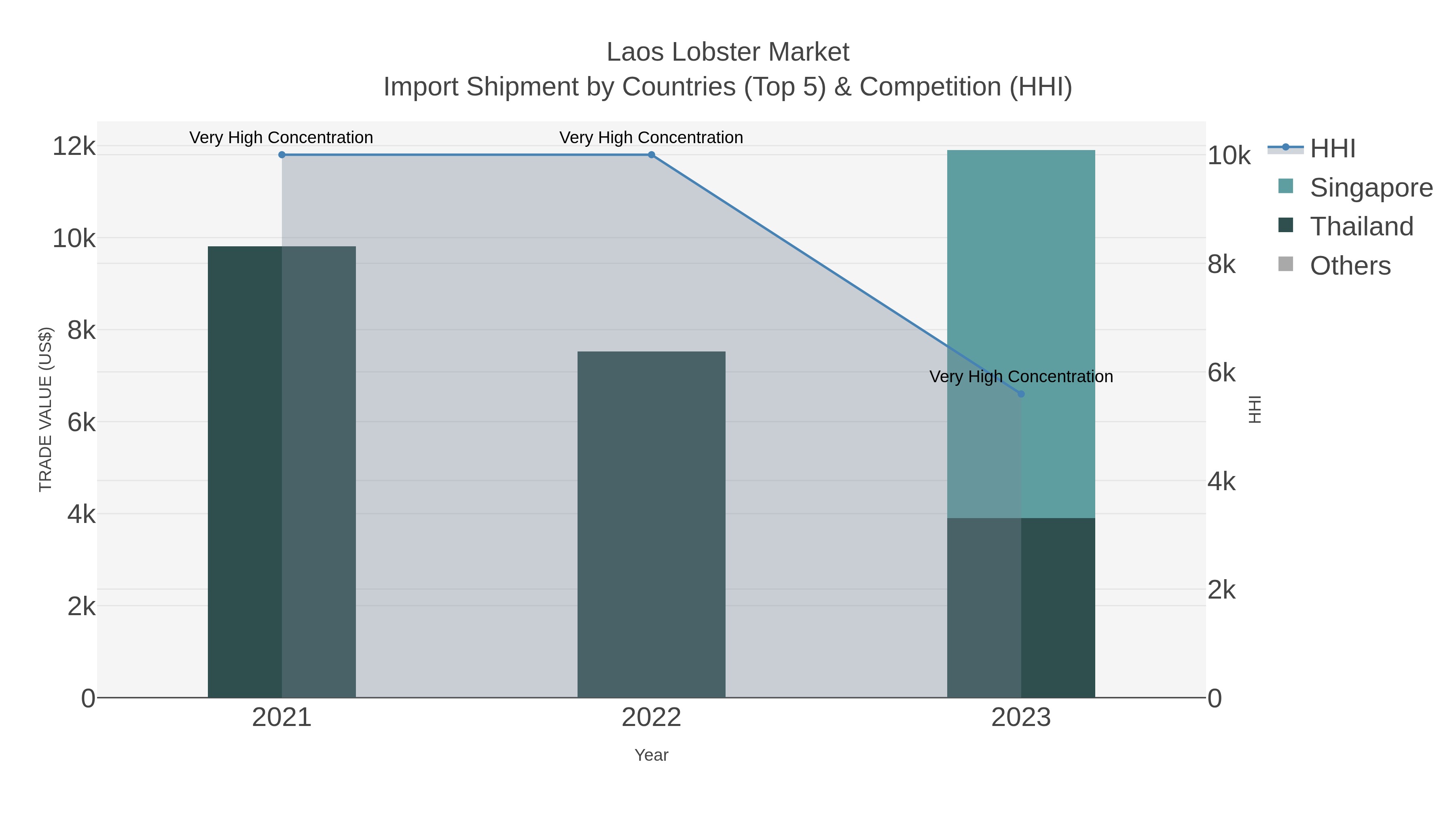 Laos Lobster Market Import Shipment by Countries (Top 5) & Competition (HHI)