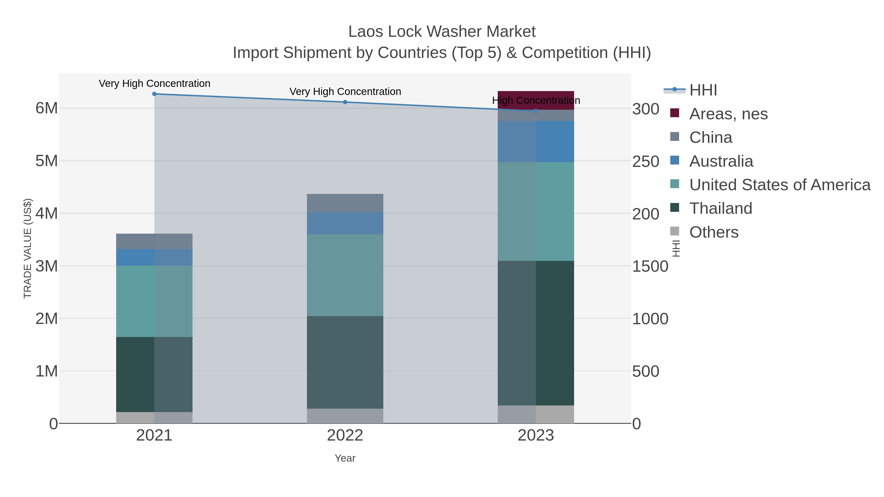 Laos Lock Washer Market Import Shipment by Countries (Top 5) & Competition (HHI)