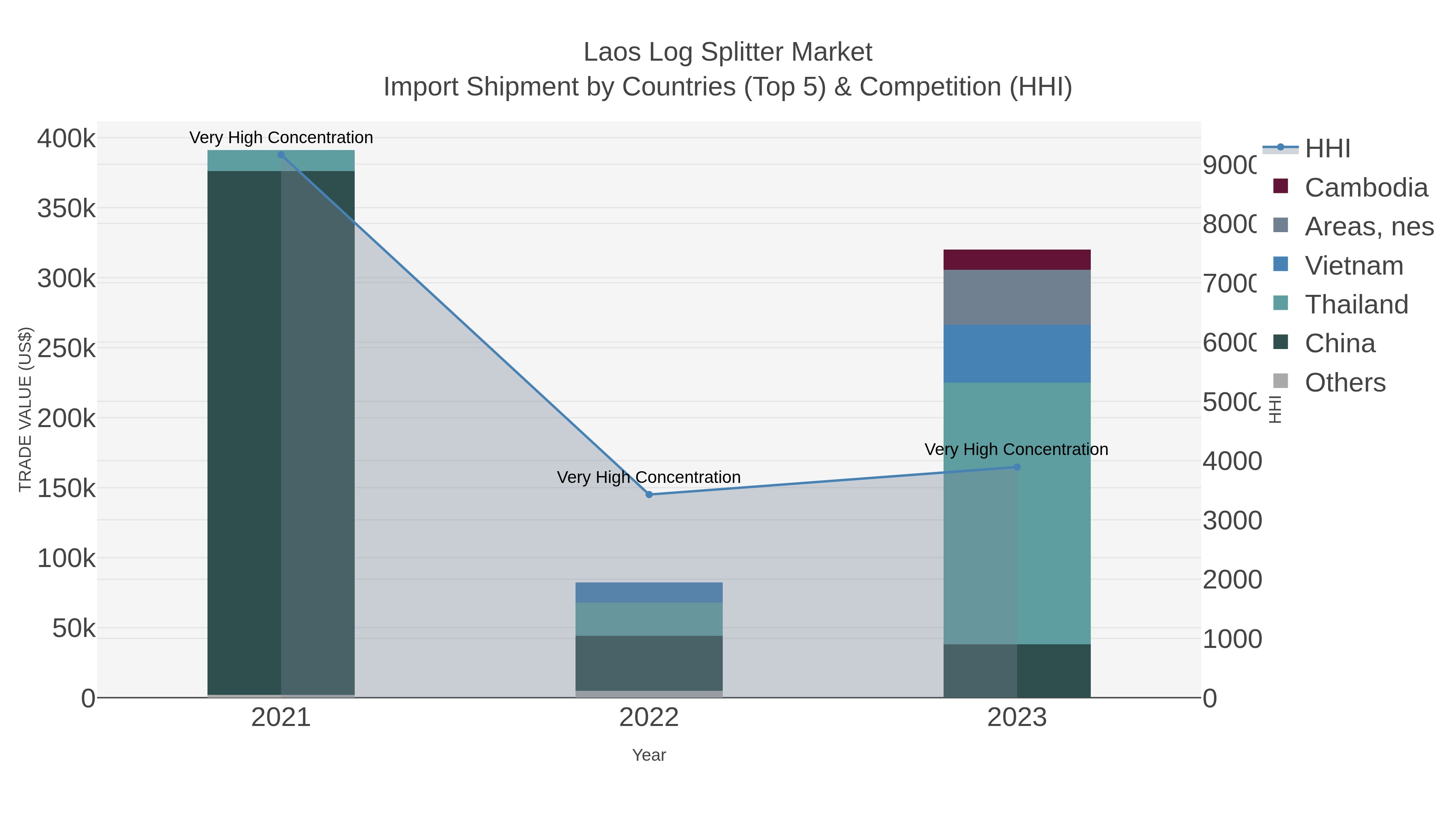 Laos Log Splitter Market Import Shipment by Countries (Top 5) & Competition (HHI)
