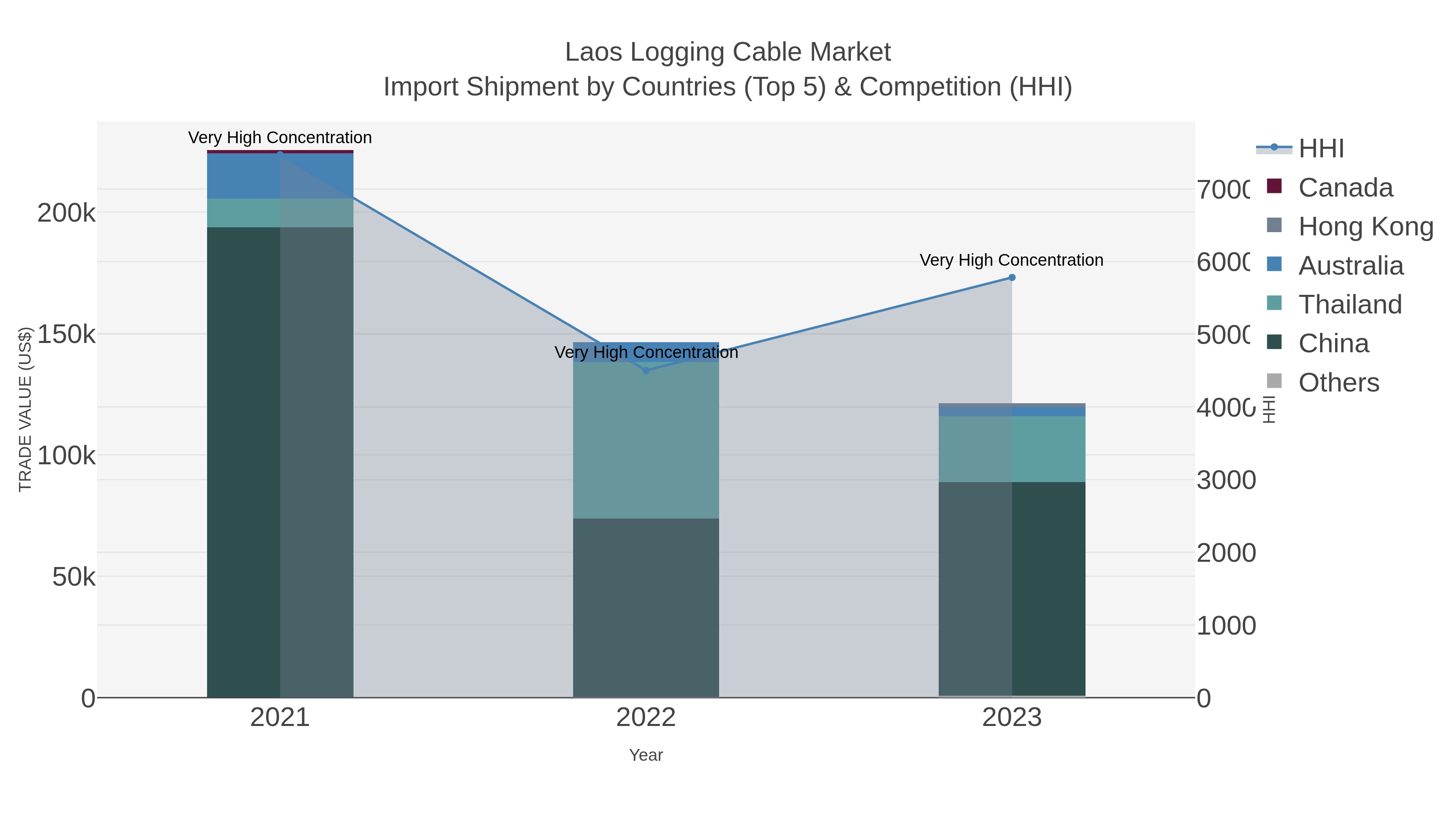 Laos Logging Cable Market Import Shipment by Countries (Top 5) & Competition (HHI)
