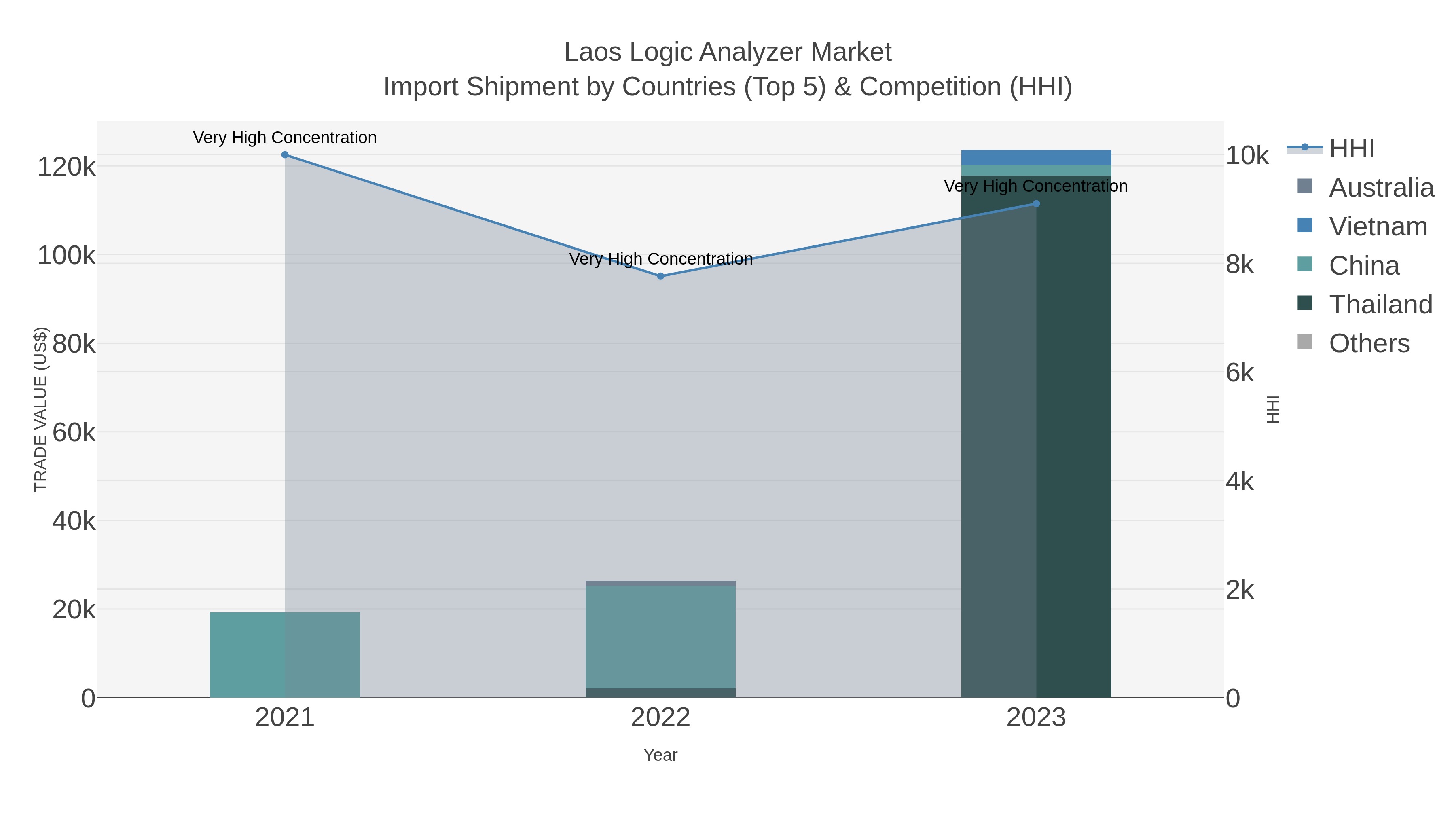 Laos Logic Analyzer Market Import Shipment by Countries (Top 5) & Competition (HHI)