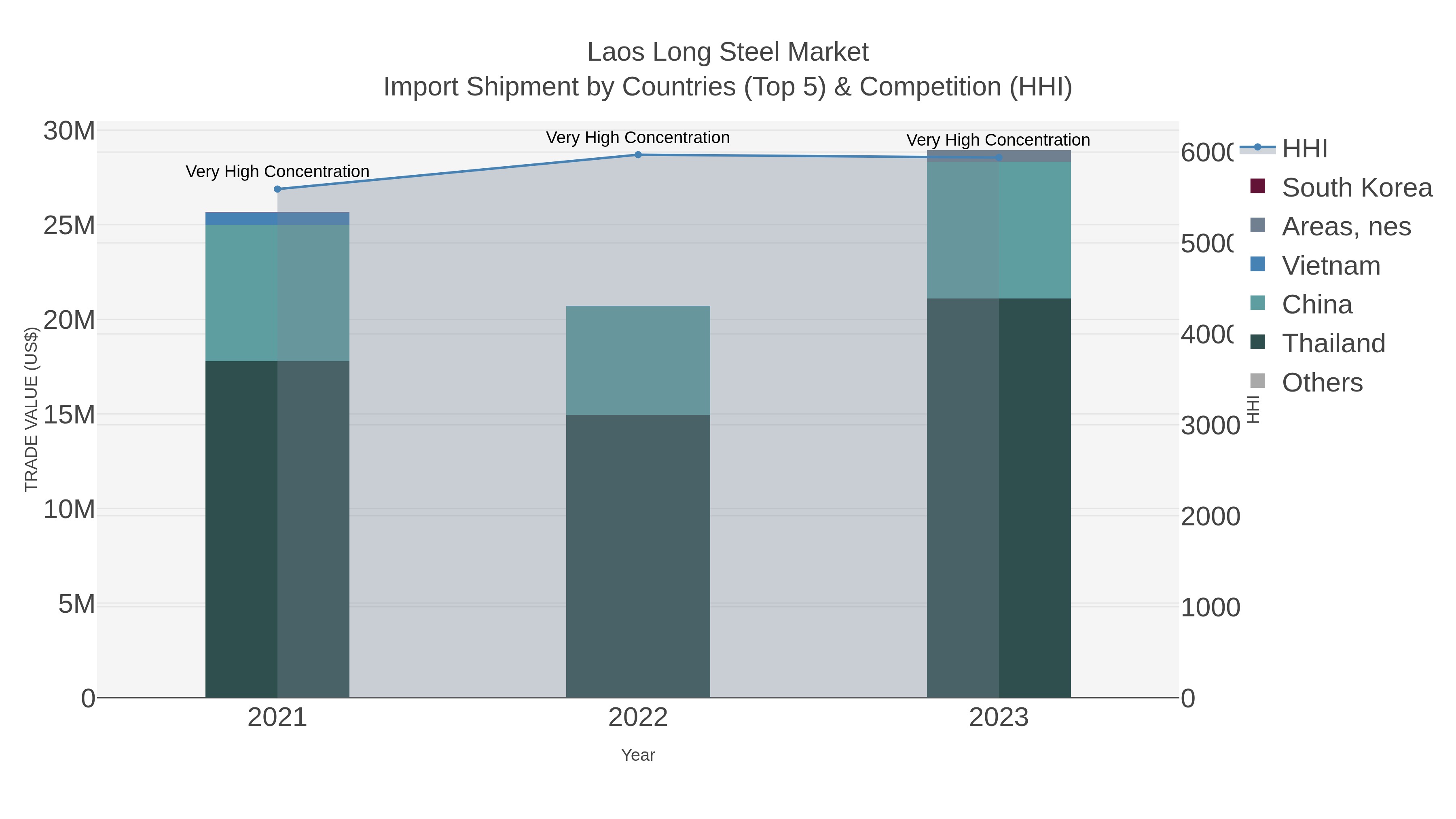 Laos Long Steel Market Import Shipment by Countries (Top 5) & Competition (HHI)