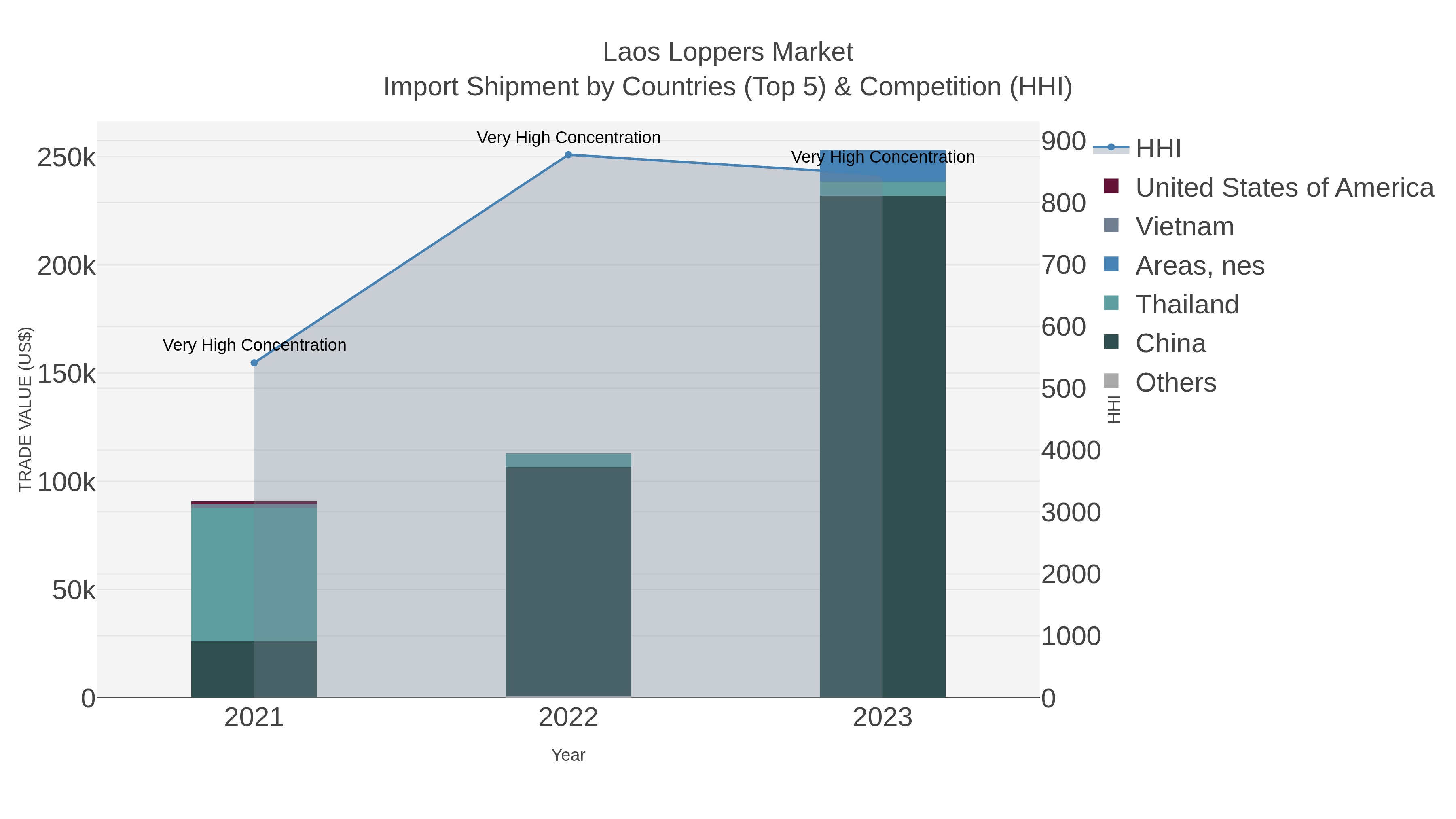 Laos Loppers Market Import Shipment by Countries (Top 5) & Competition (HHI)