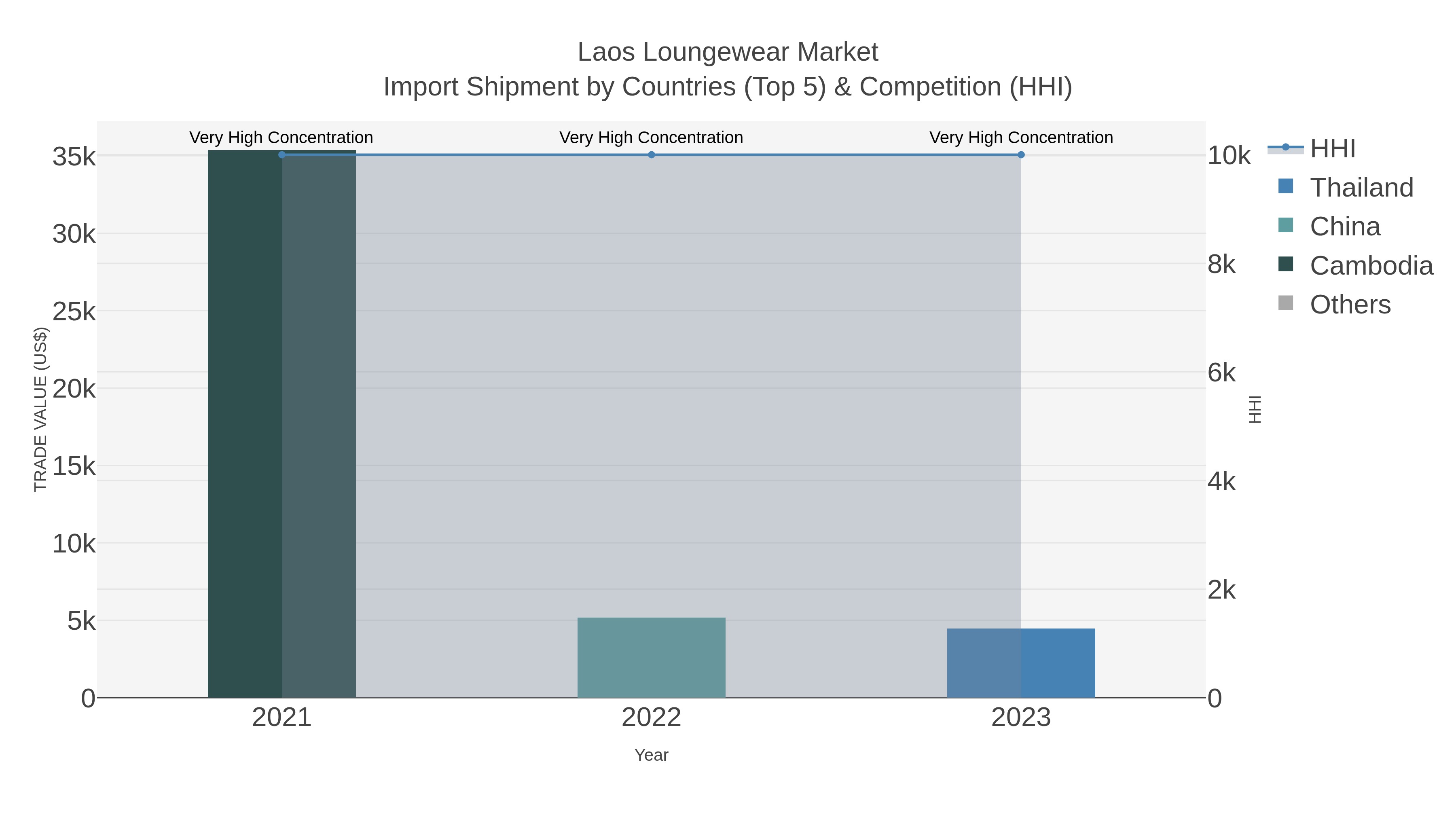 Laos Loungewear Market Import Shipment by Countries (Top 5) & Competition (HHI)