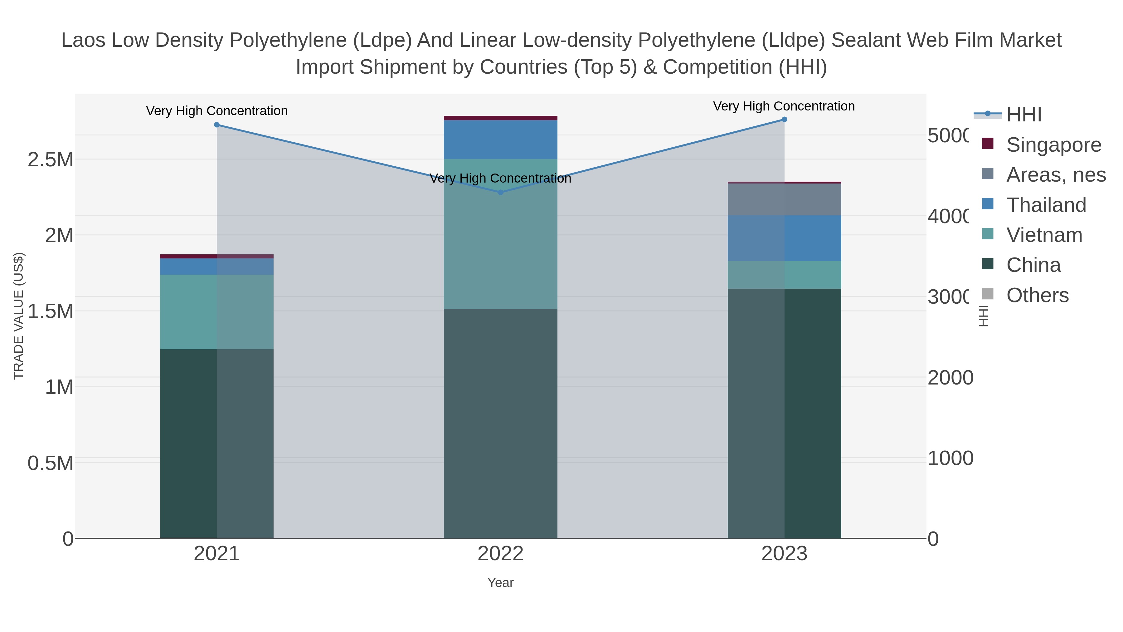 Laos Low Density Polyethylene (ldpe) And Linear Low-density Polyethylene (lldpe) Sealant Web Film Market Import Shipment by Countries (Top 5) & Competition (HHI)