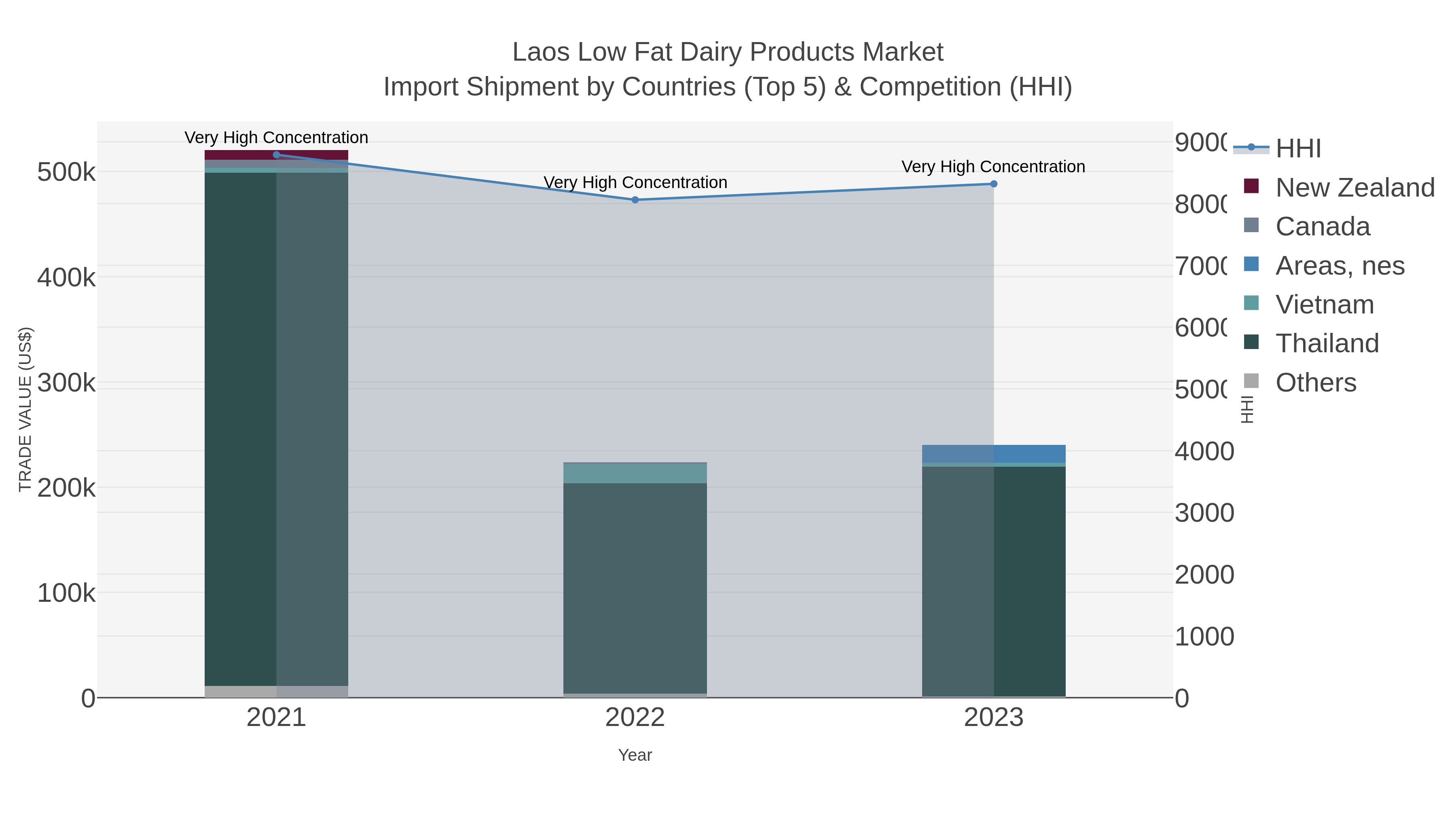 Laos Low Fat Dairy Products Market Import Shipment by Countries (Top 5) & Competition (HHI)