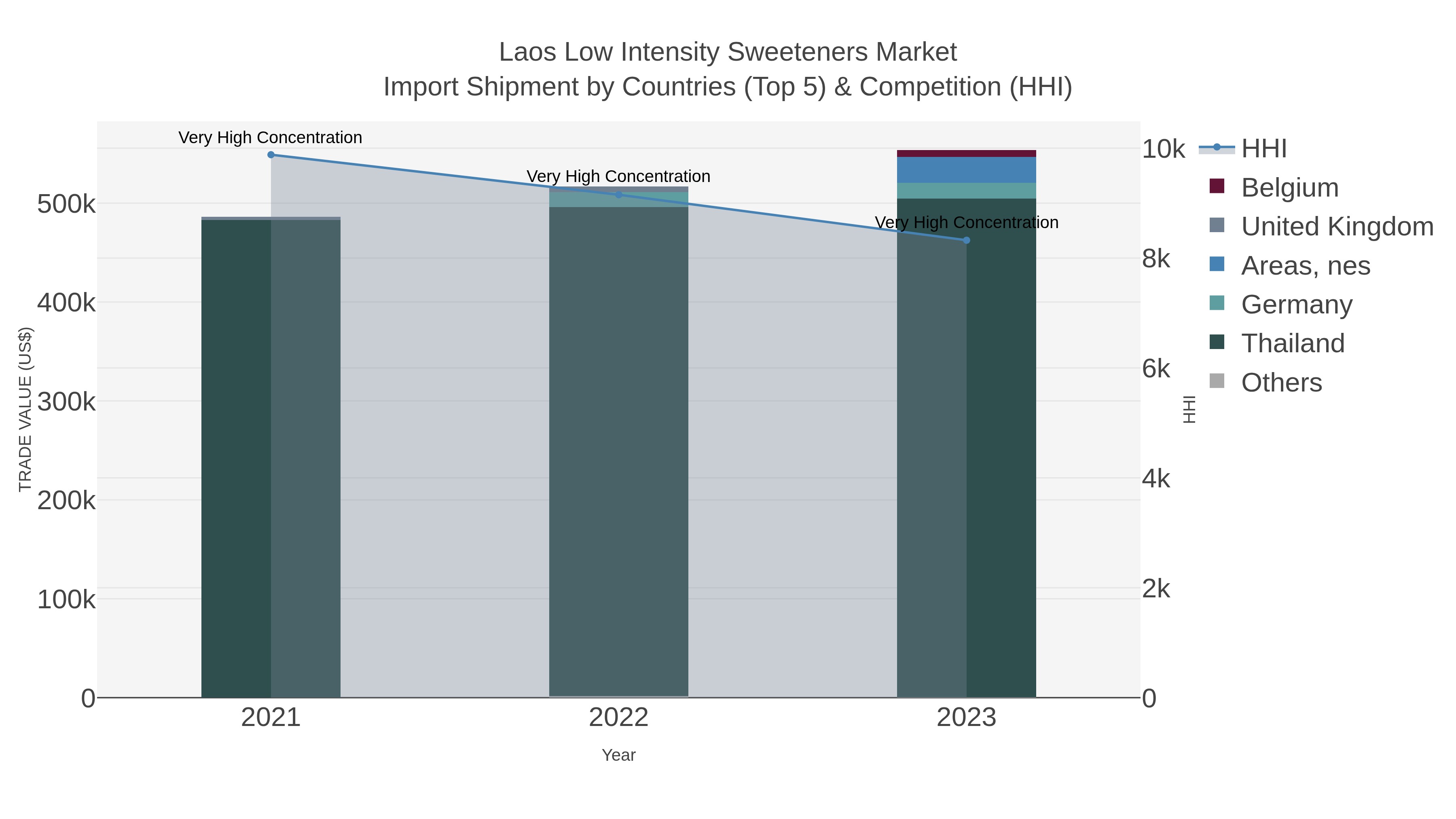 Laos Low Intensity Sweeteners Market Import Shipment by Countries (Top 5) & Competition (HHI)