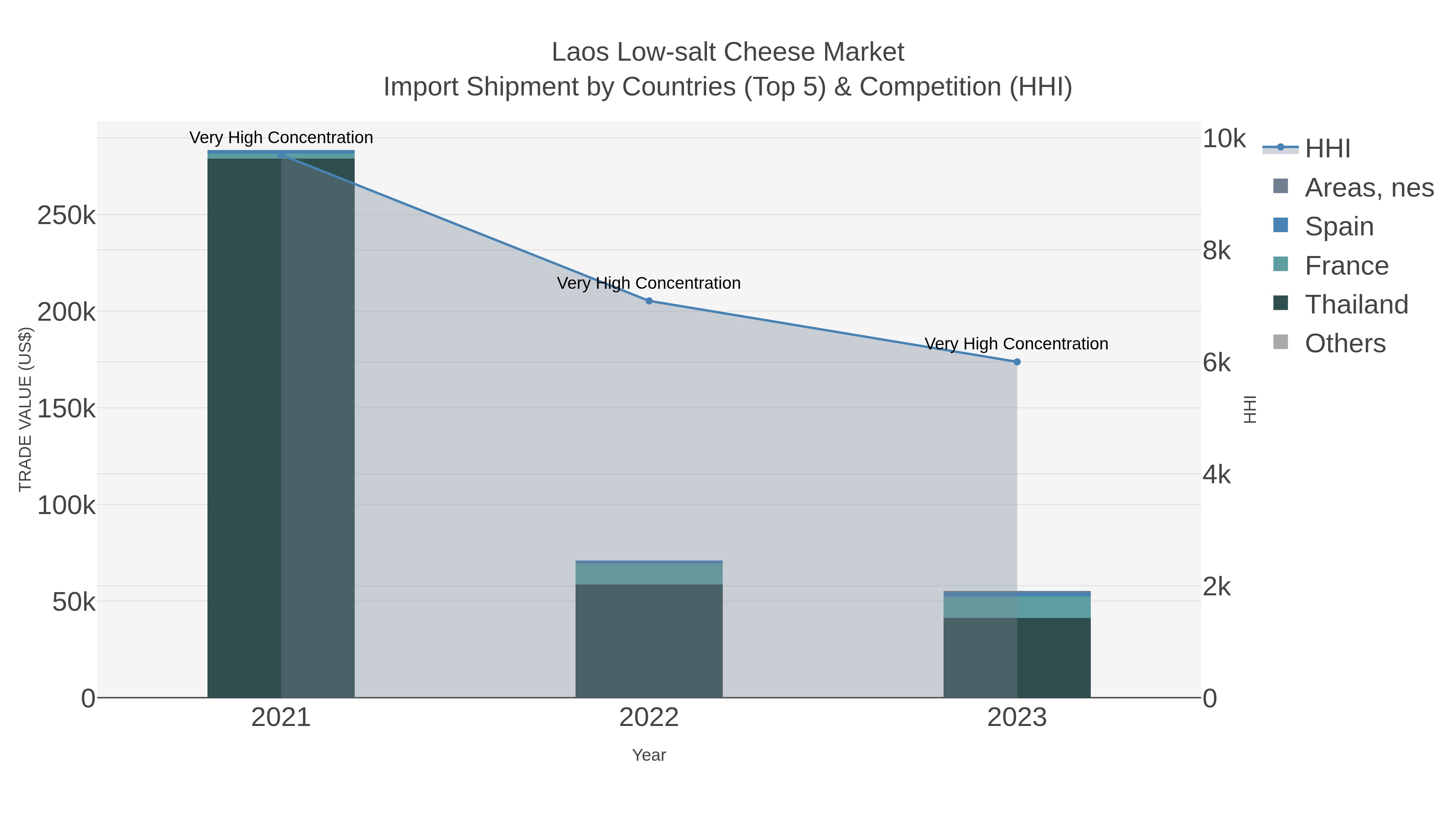 Laos Low-salt Cheese Market Import Shipment by Countries (Top 5) & Competition (HHI)