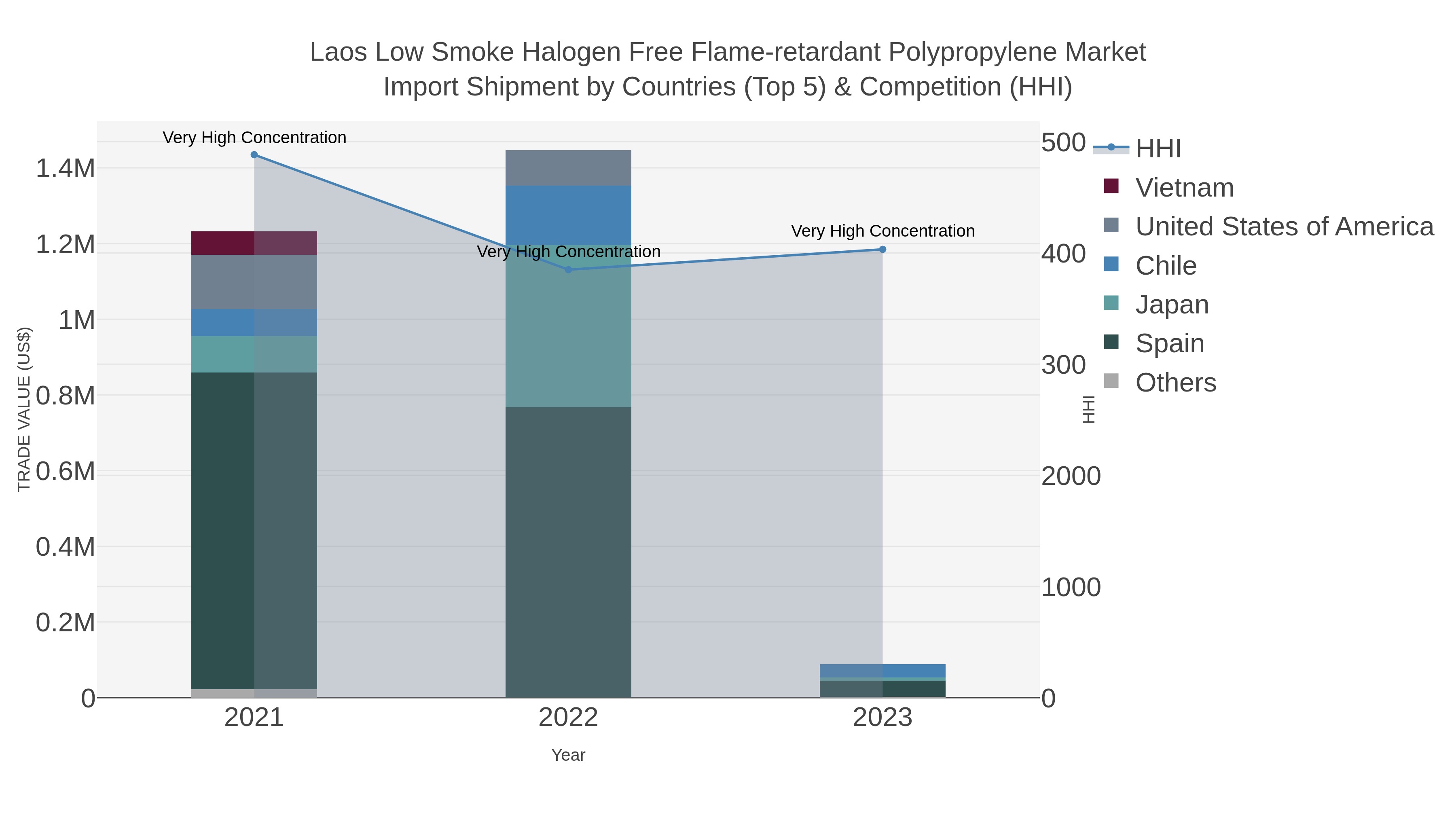Laos Low Smoke Halogen Free Flame-retardant Polypropylene Market Import Shipment by Countries (Top 5) & Competition (HHI)