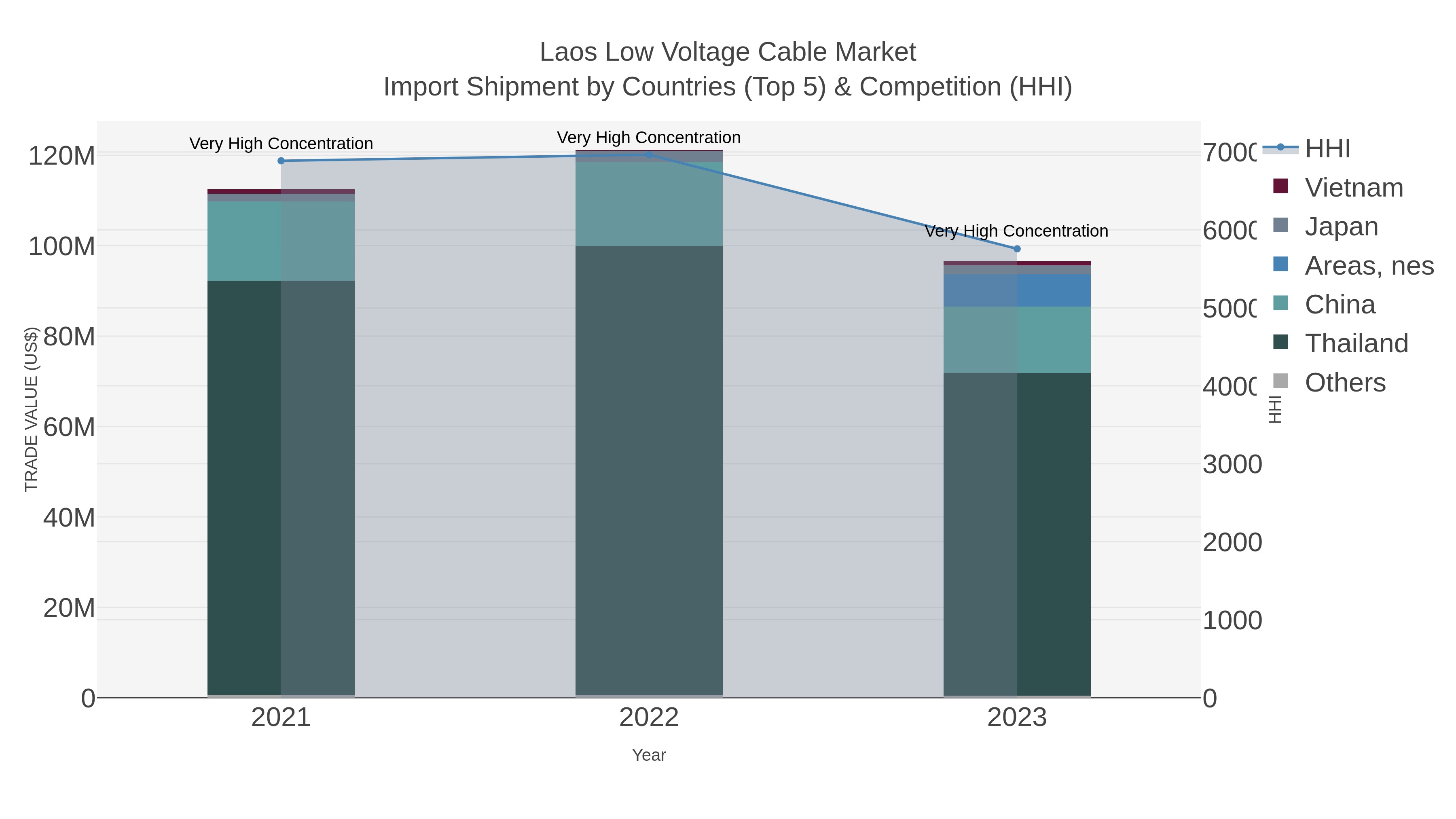 Laos Low Voltage Cable Market Import Shipment by Countries (Top 5) & Competition (HHI)