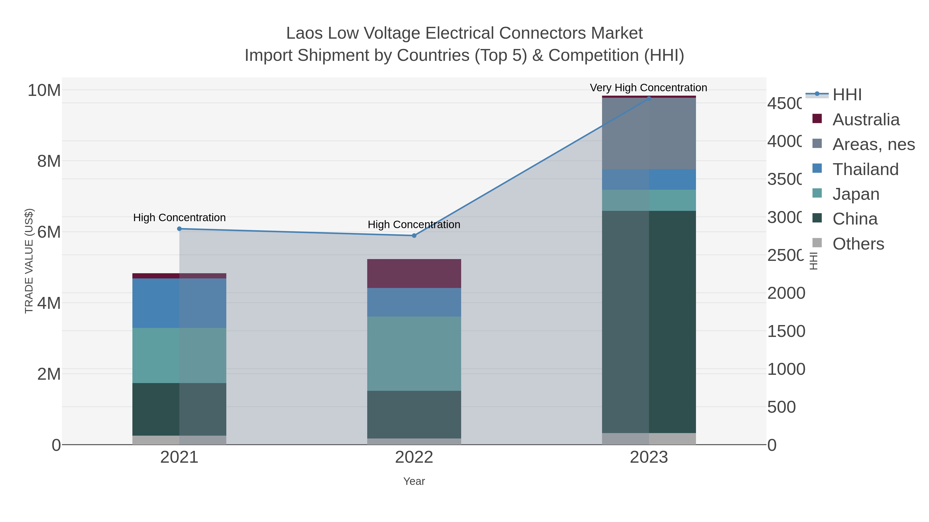Laos Low Voltage Electrical Connectors Market Import Shipment by Countries (Top 5) & Competition (HHI)