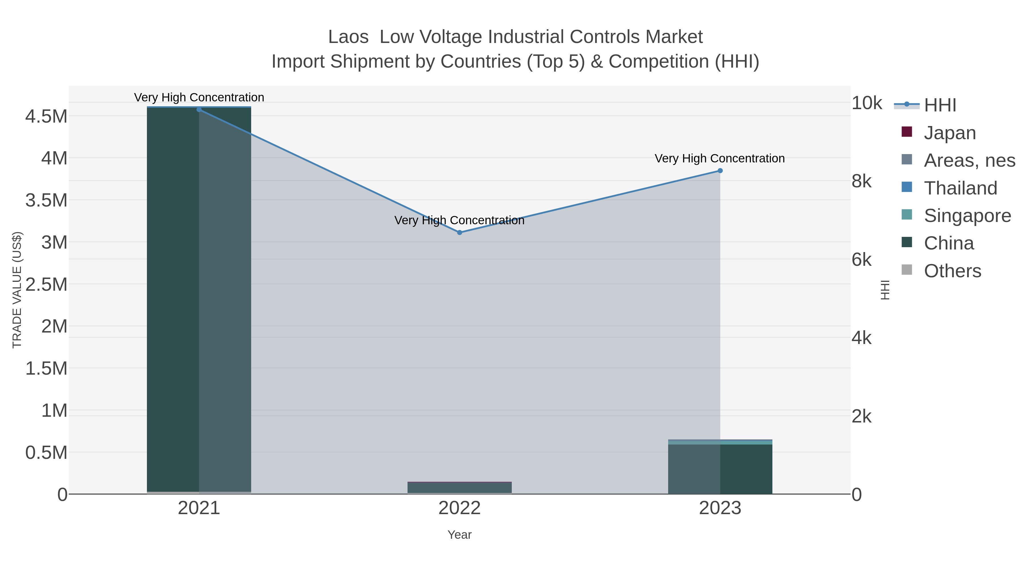 Laos  Low Voltage Industrial Controls Market Import Shipment by Countries (Top 5) & Competition (HHI)