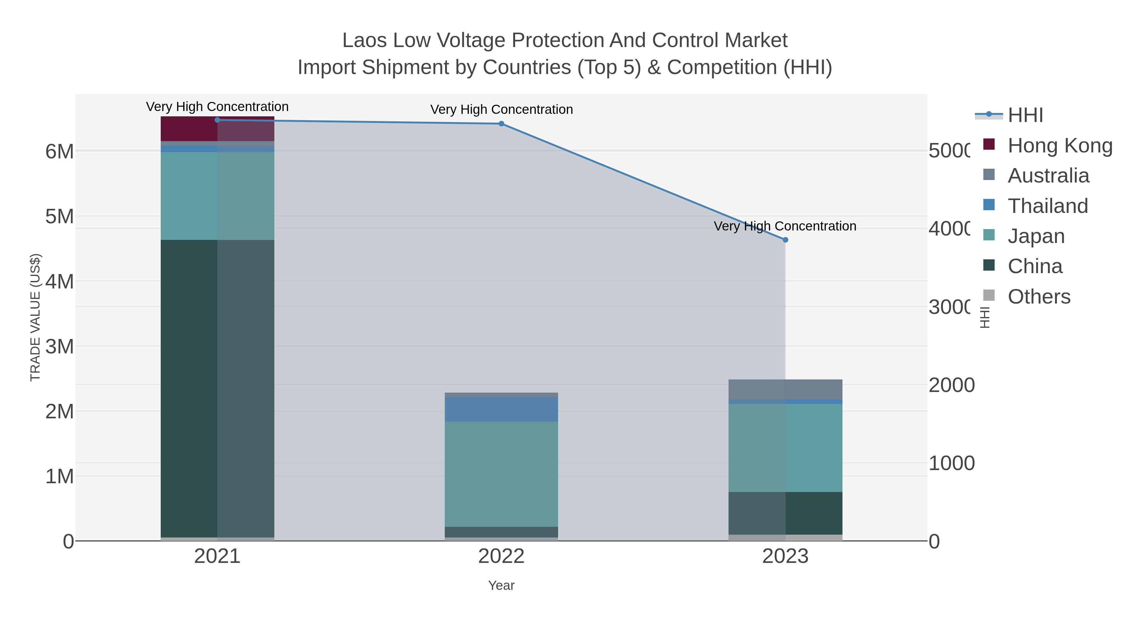 Laos Low Voltage Protection And Control Market Import Shipment by Countries (Top 5) & Competition (HHI)