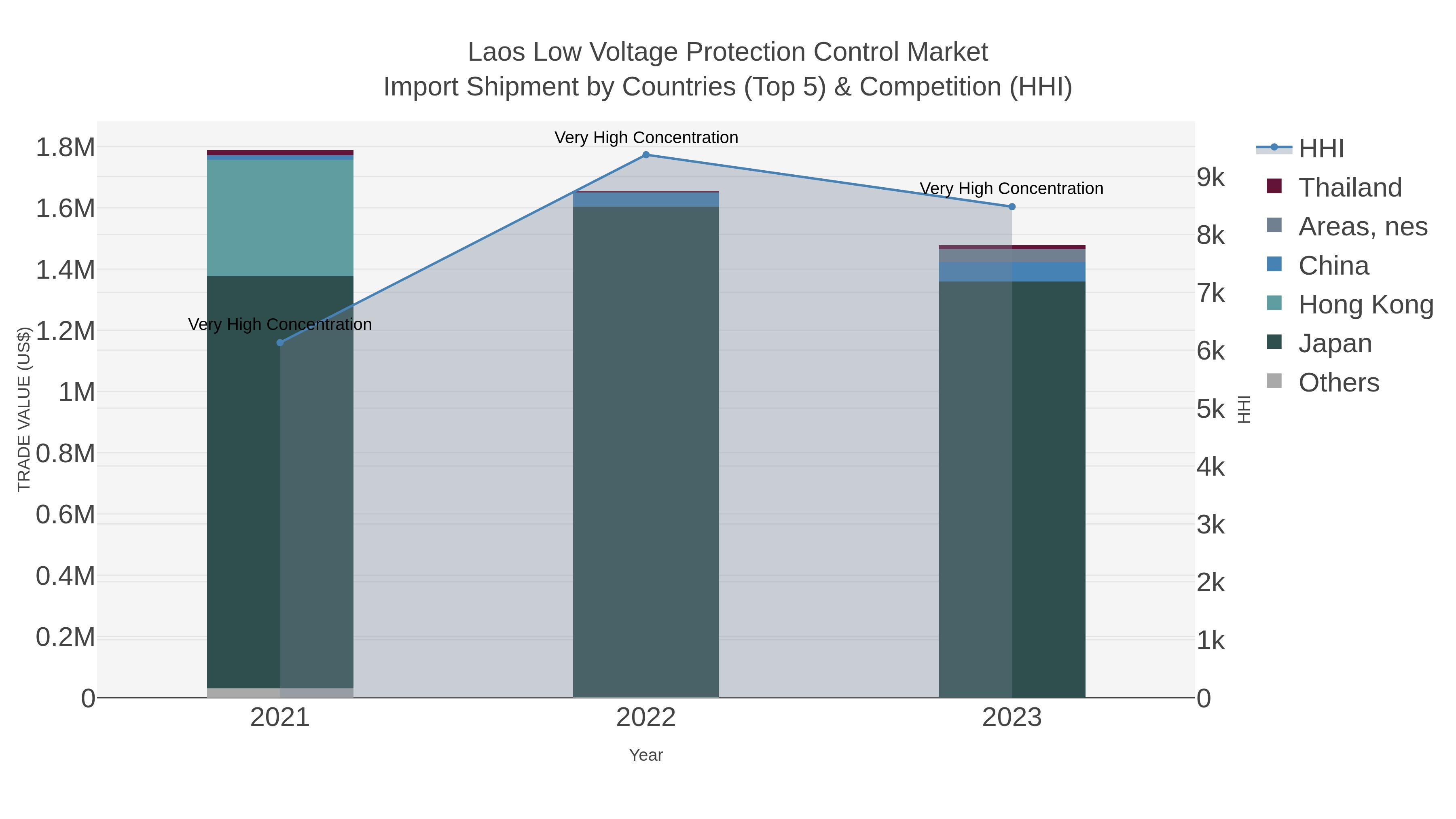 Laos Low Voltage Protection Control Market Import Shipment by Countries (Top 5) & Competition (HHI)