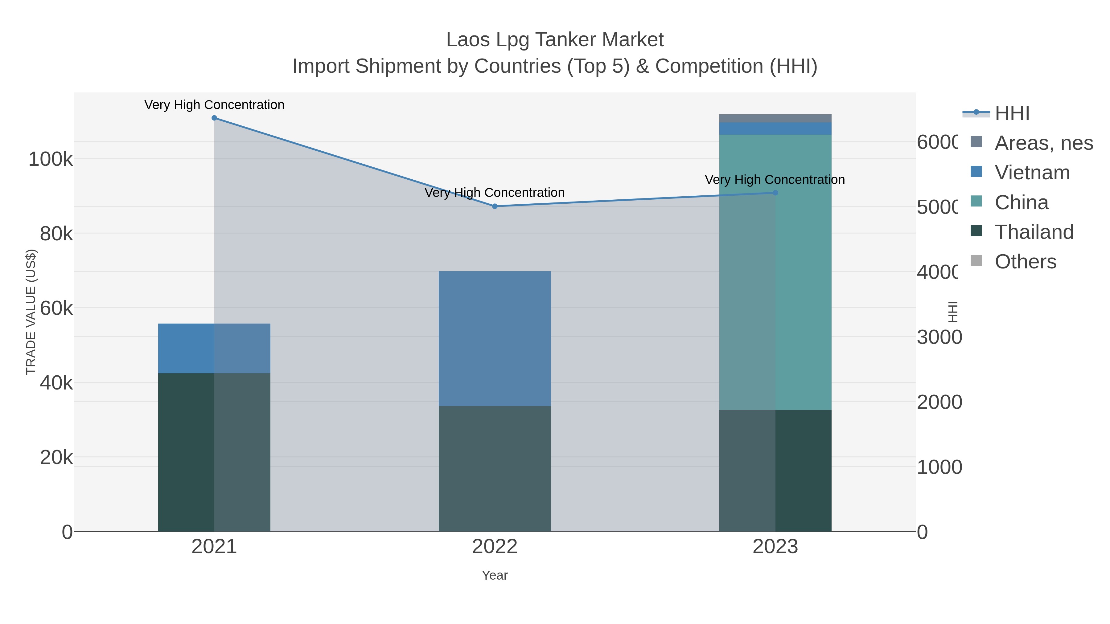 Laos Lpg Tanker Market Import Shipment by Countries (Top 5) & Competition (HHI)