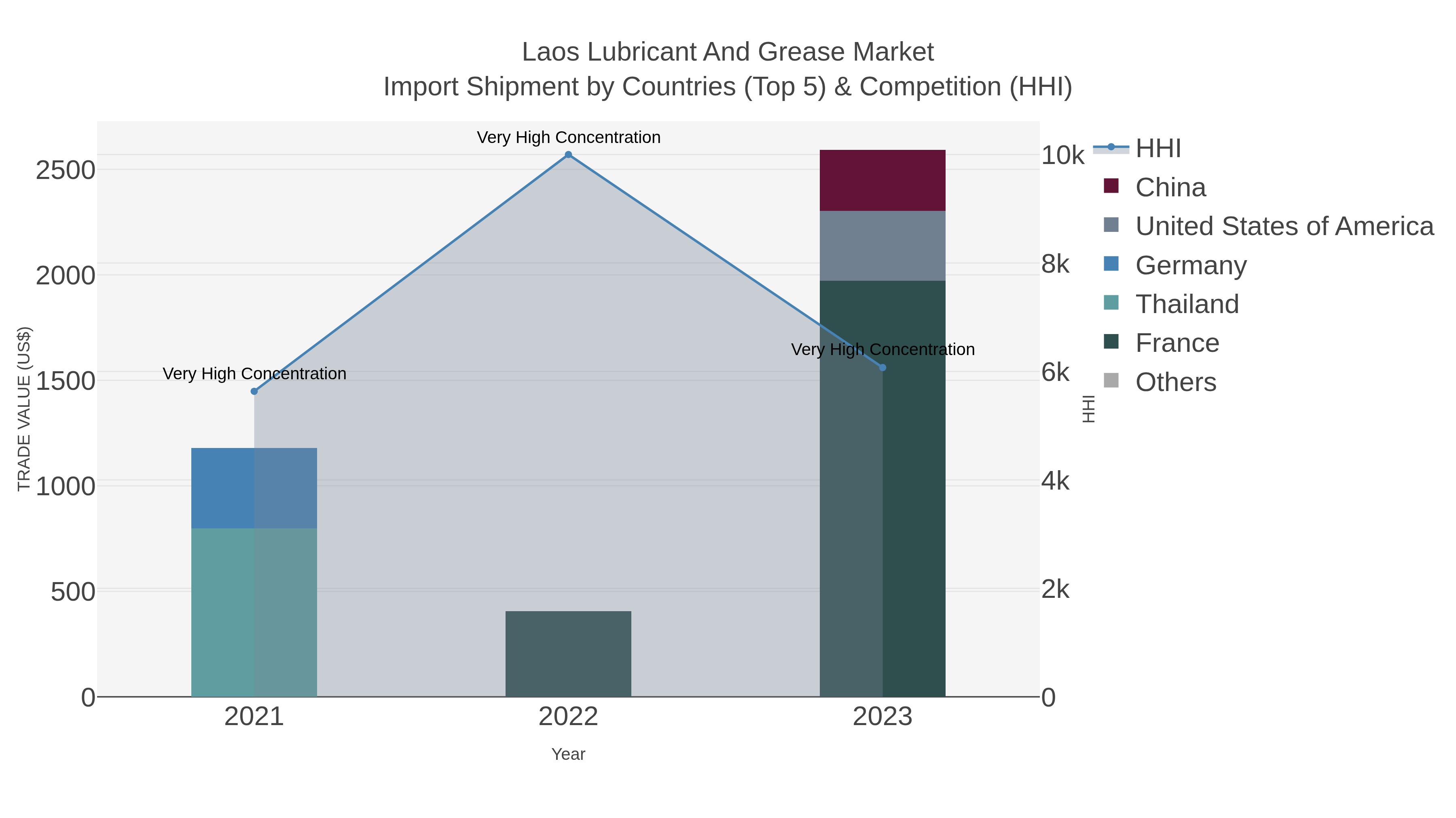 Laos Lubricant And Grease Market Import Shipment by Countries (Top 5) & Competition (HHI)