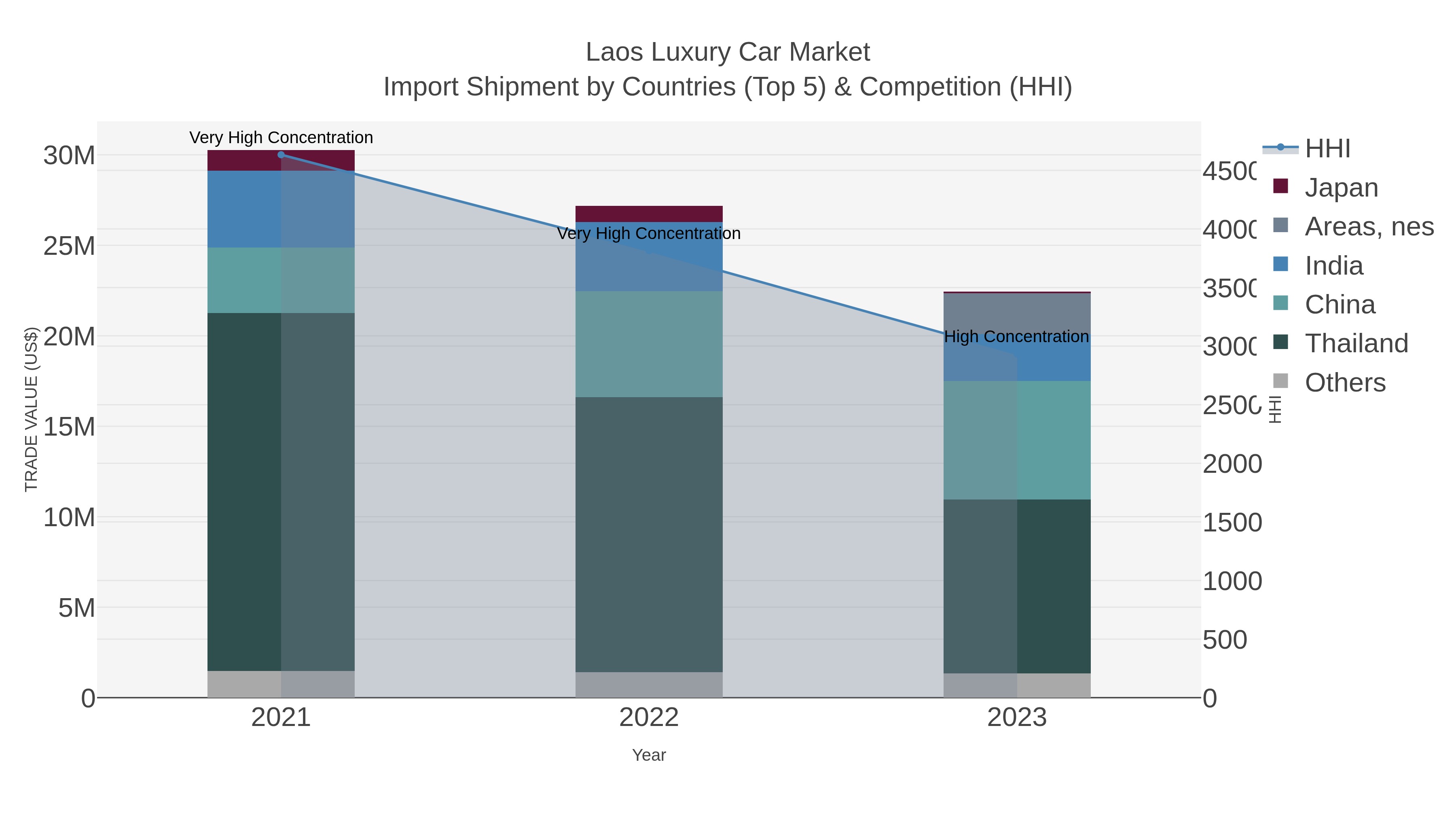 Laos Luxury Car Market Import Shipment by Countries (Top 5) & Competition (HHI)