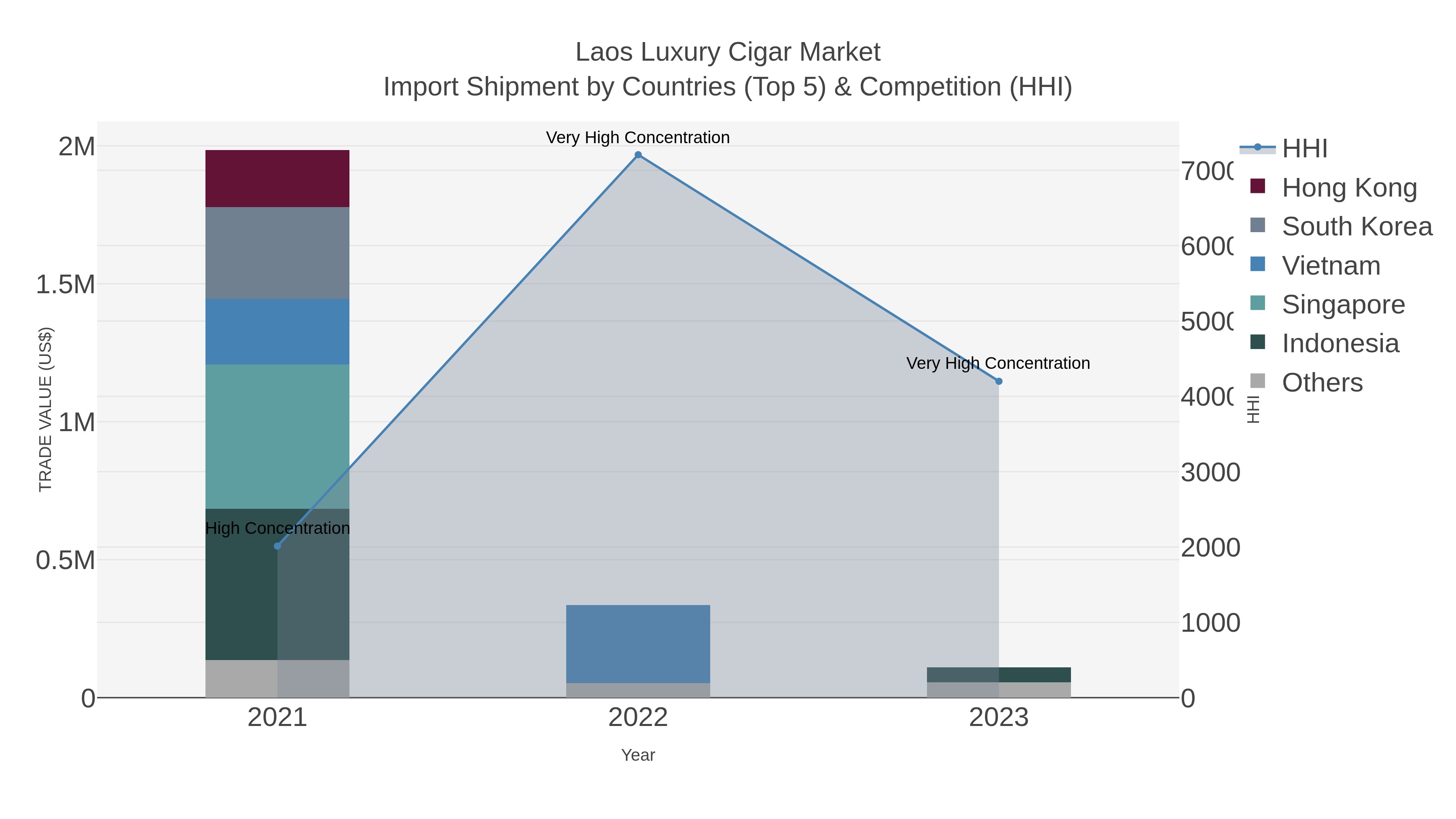 Laos Luxury Cigar Market Import Shipment by Countries (Top 5) & Competition (HHI)