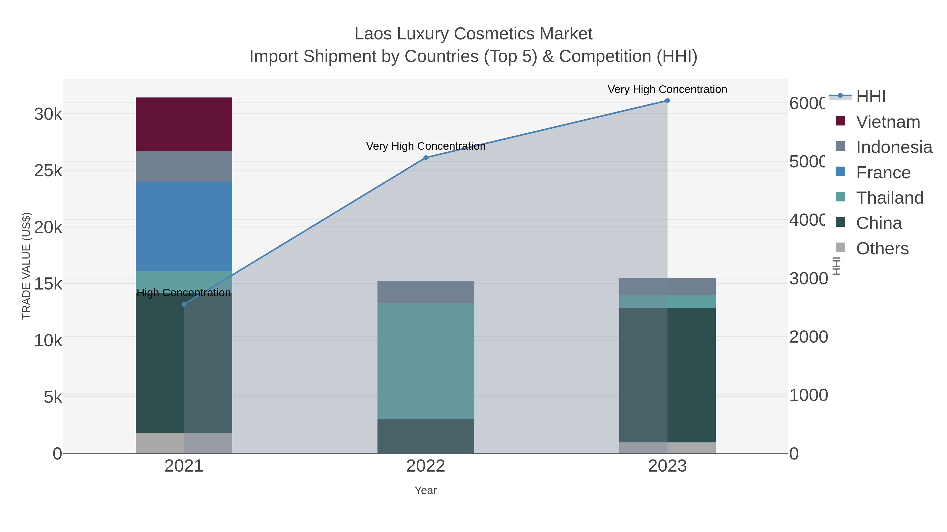 Laos Luxury Cosmetics Market Import Shipment by Countries (Top 5) & Competition (HHI)