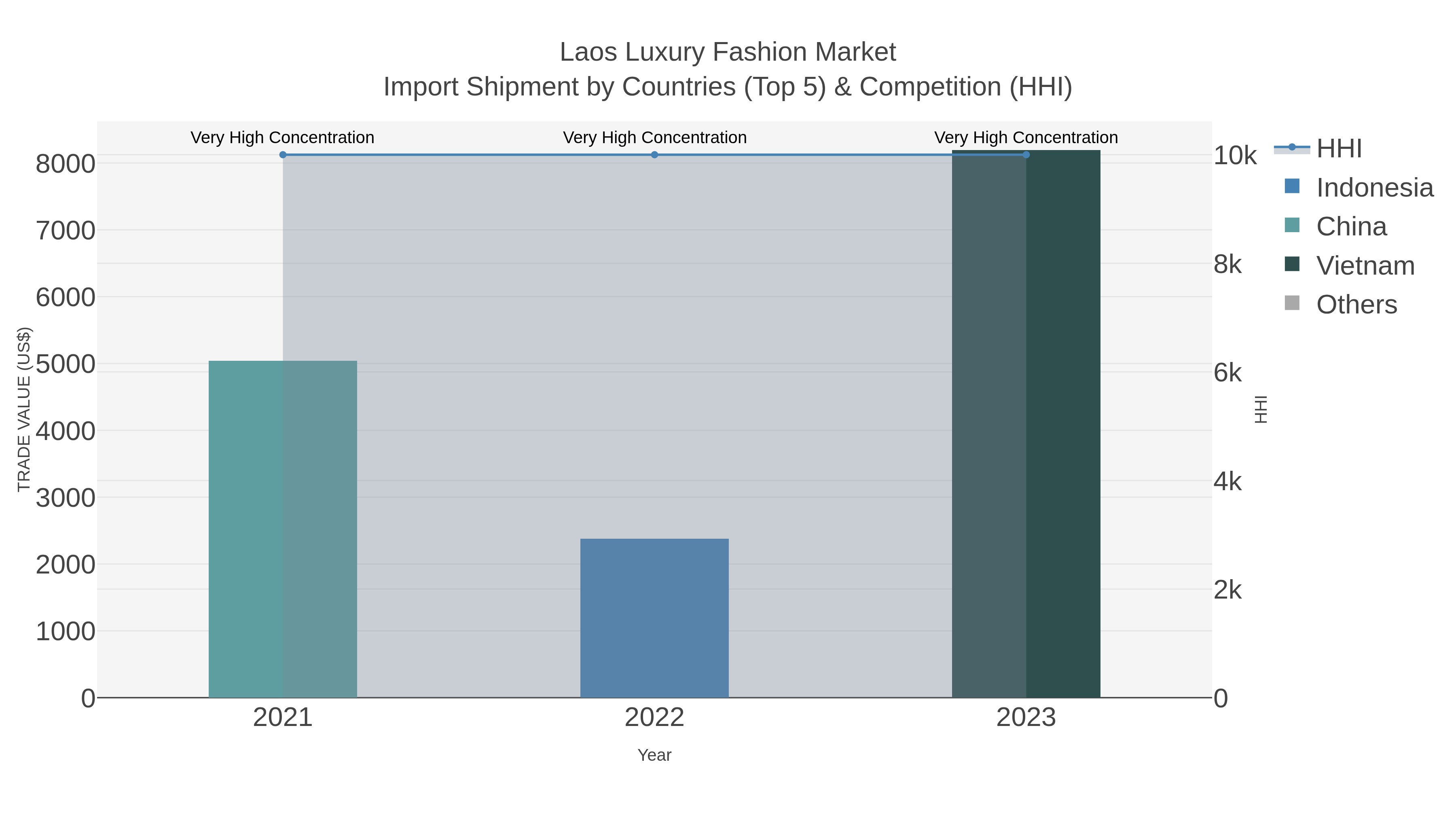 Laos Luxury Fashion Market Import Shipment by Countries (Top 5) & Competition (HHI)