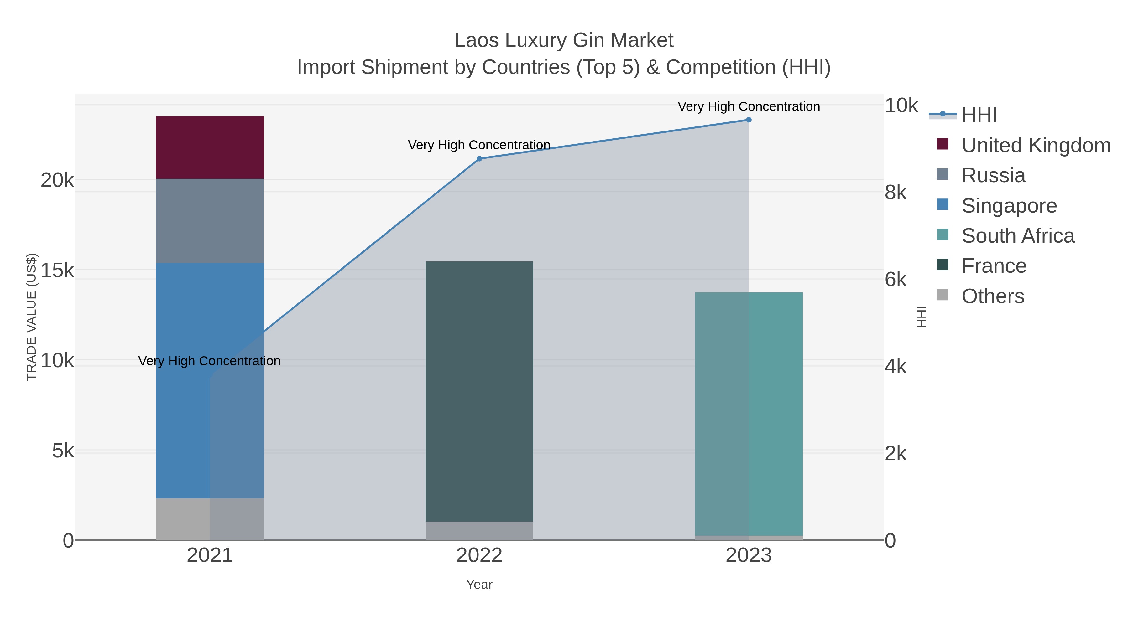 Laos Luxury Gin Market Import Shipment by Countries (Top 5) & Competition (HHI)