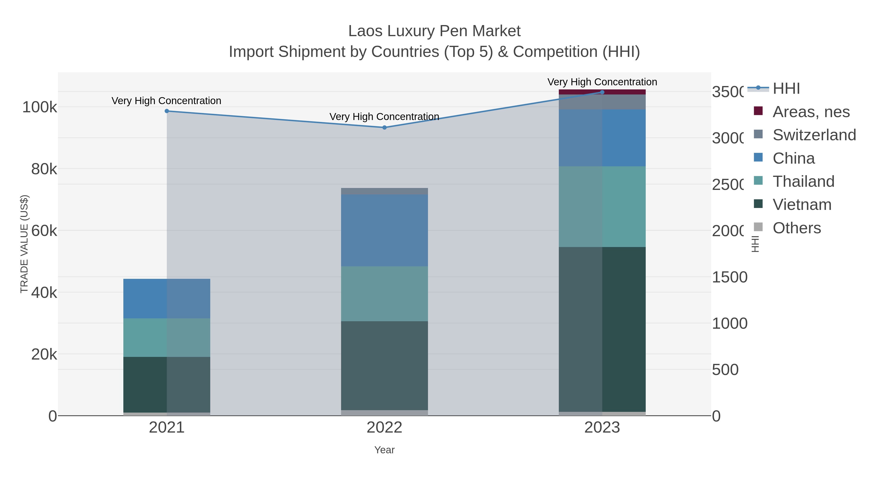 Laos Luxury Pen Market Import Shipment by Countries (Top 5) & Competition (HHI)