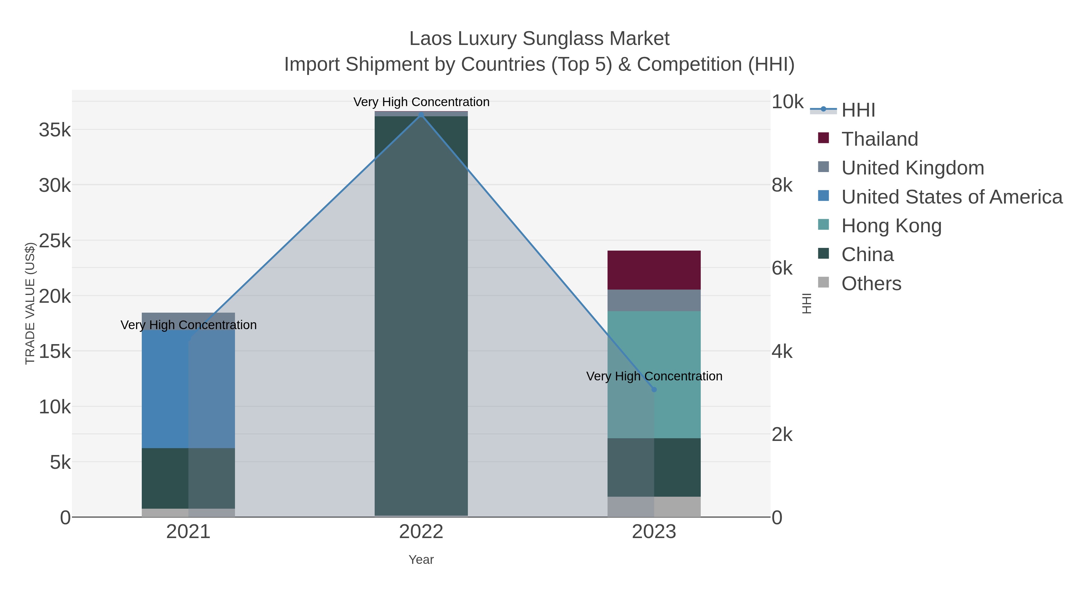 Laos Luxury Sunglass Market Import Shipment by Countries (Top 5) & Competition (HHI)