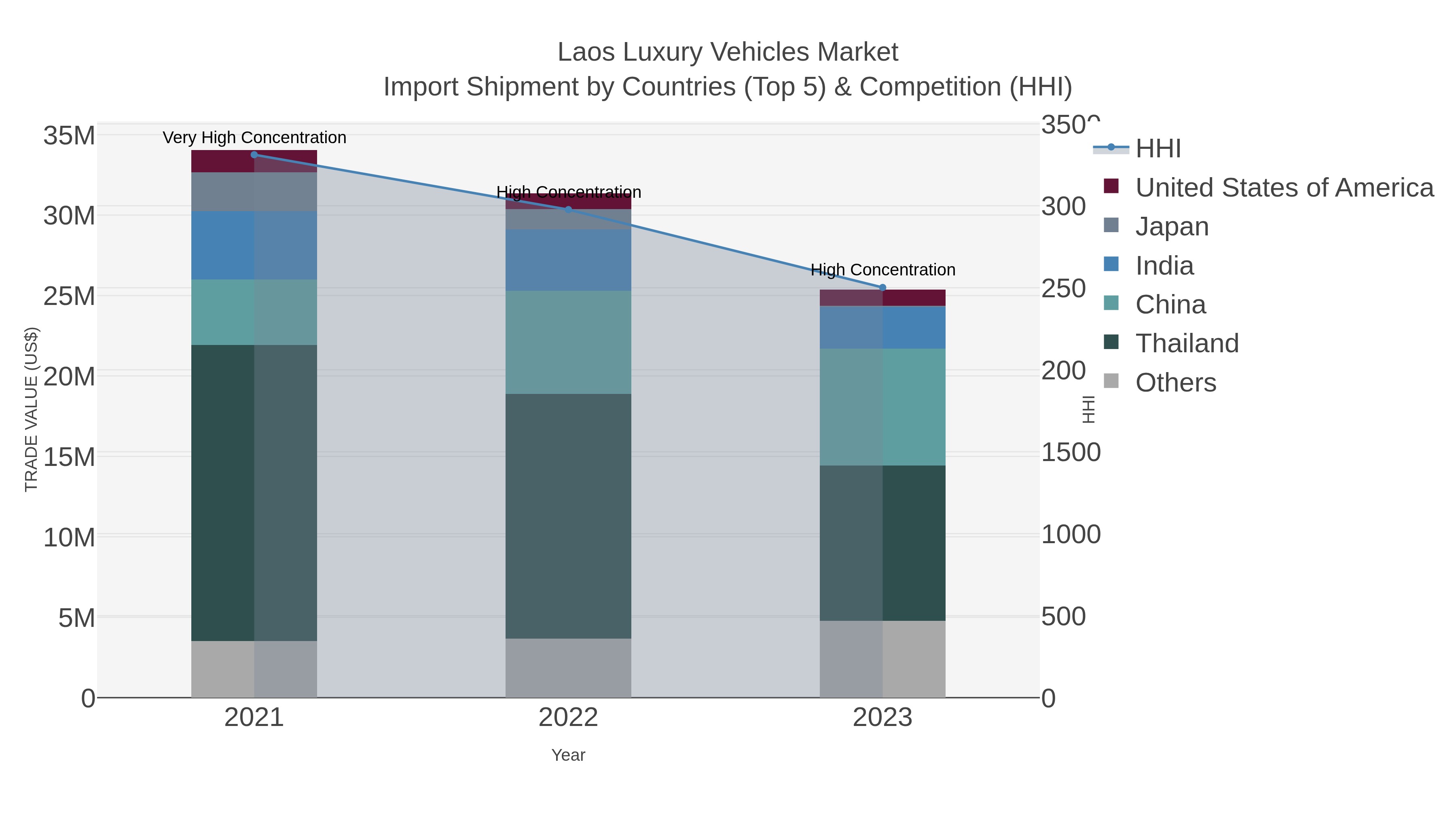 Laos Luxury Vehicles Market Import Shipment by Countries (Top 5) & Competition (HHI)