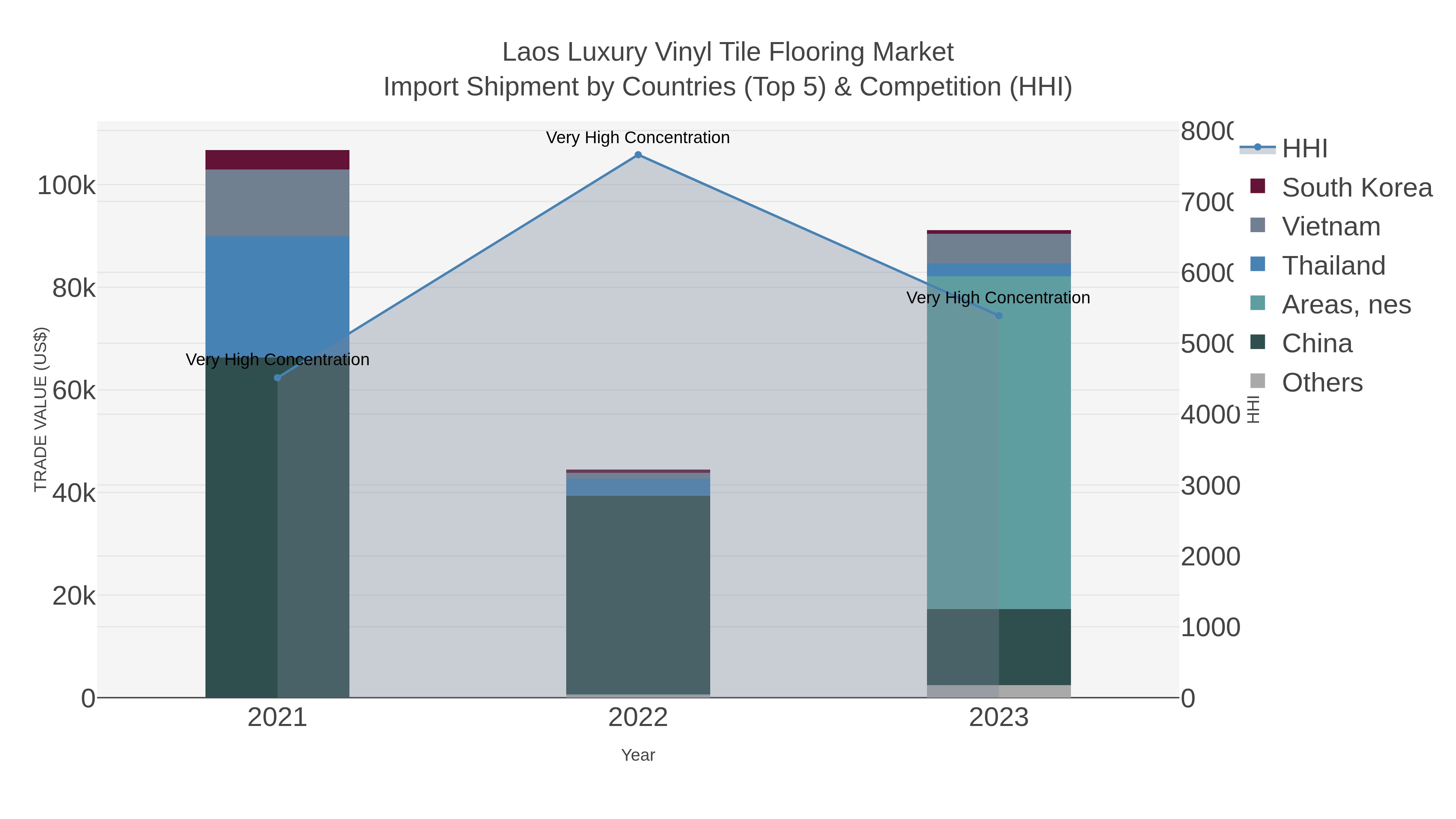 Laos Luxury Vinyl Tile Flooring Market Import Shipment by Countries (Top 5) & Competition (HHI)