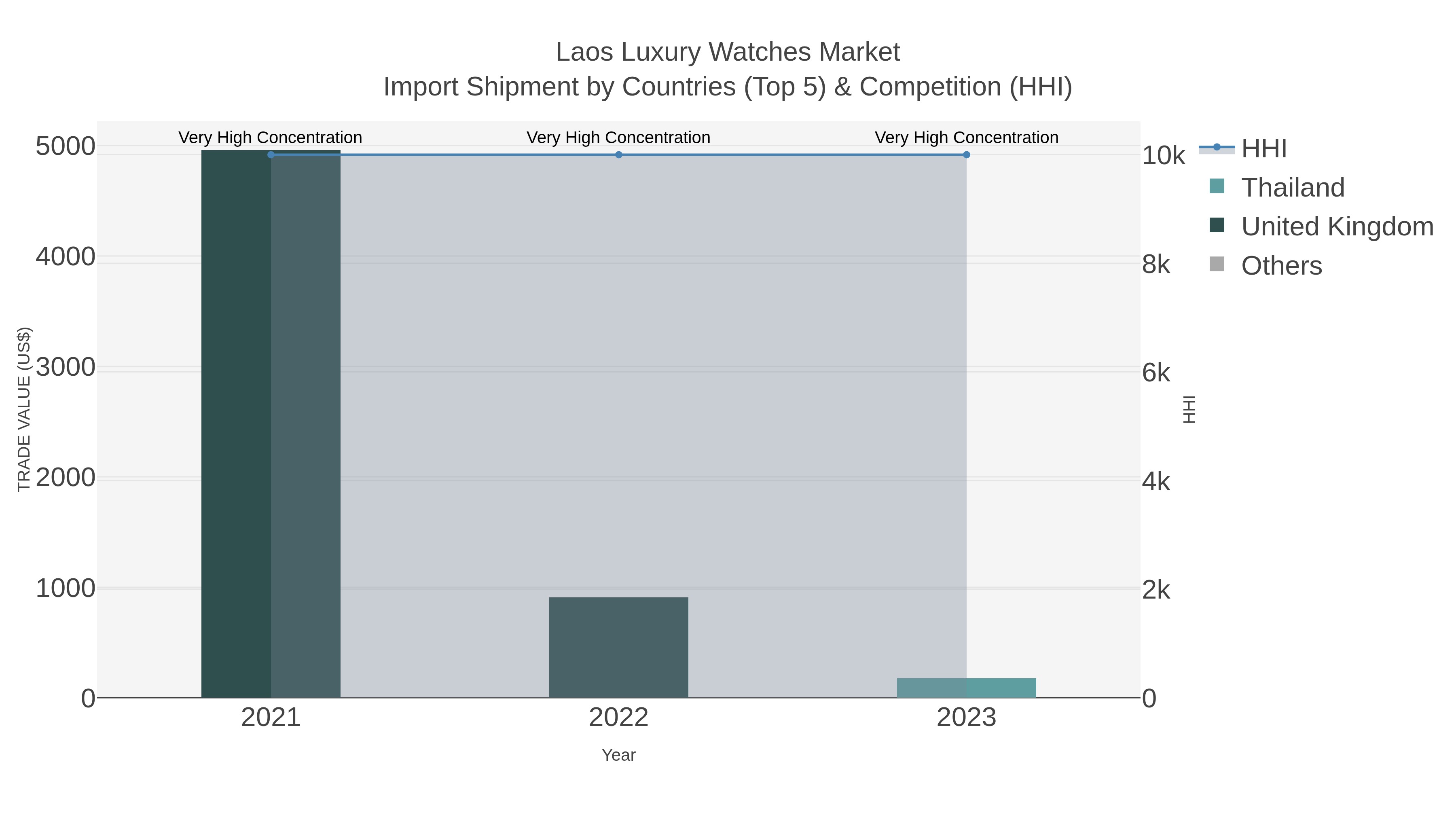 Laos Luxury Watches Market Import Shipment by Countries (Top 5) & Competition (HHI)