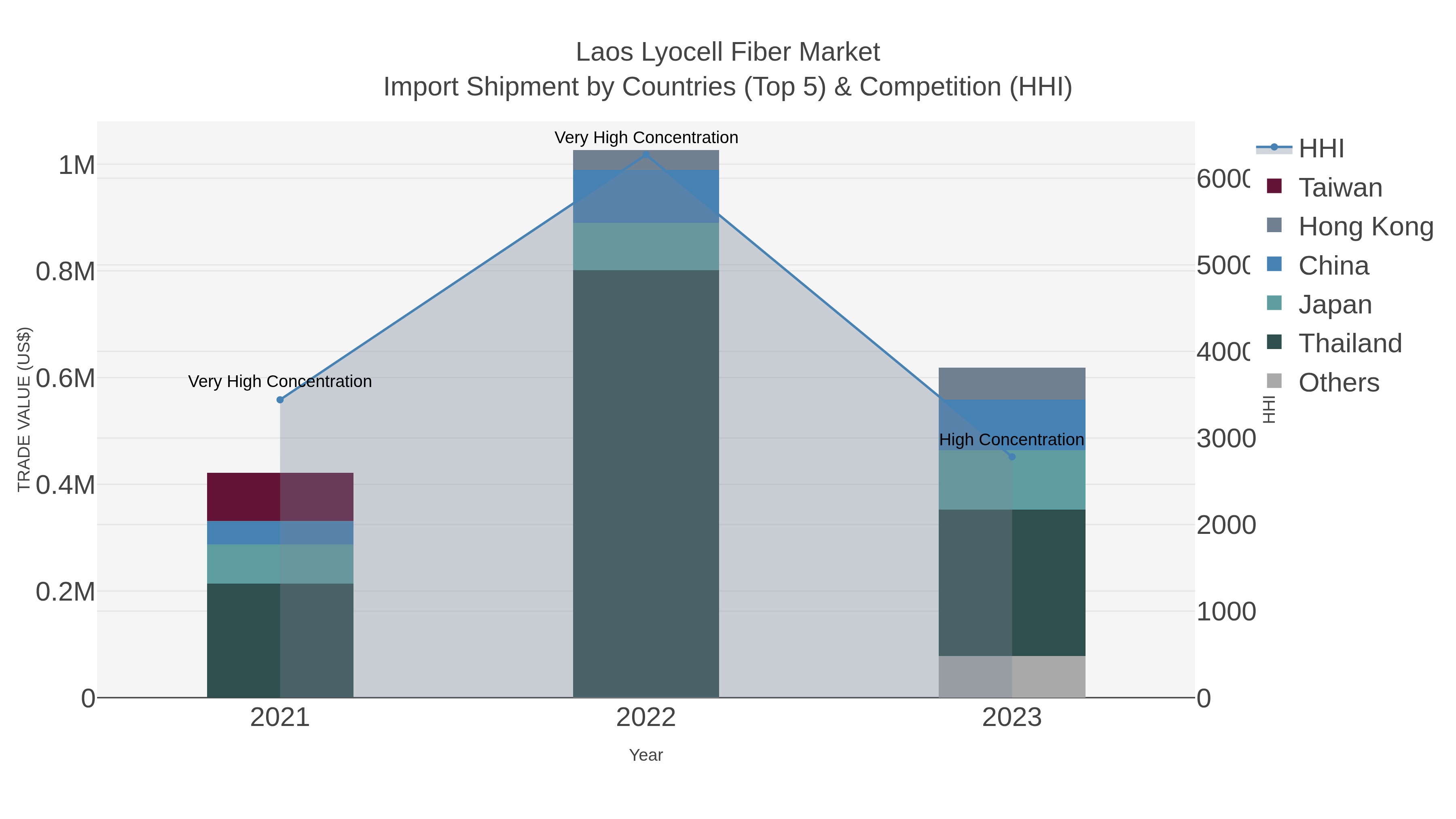 Laos Lyocell Fiber Market Import Shipment by Countries (Top 5) & Competition (HHI)