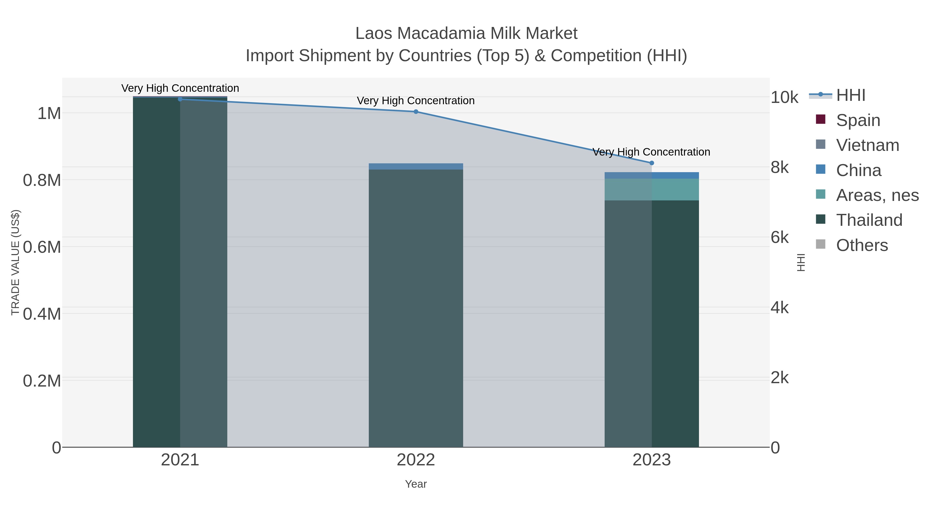 Laos Macadamia Milk Market Import Shipment by Countries (Top 5) & Competition (HHI)