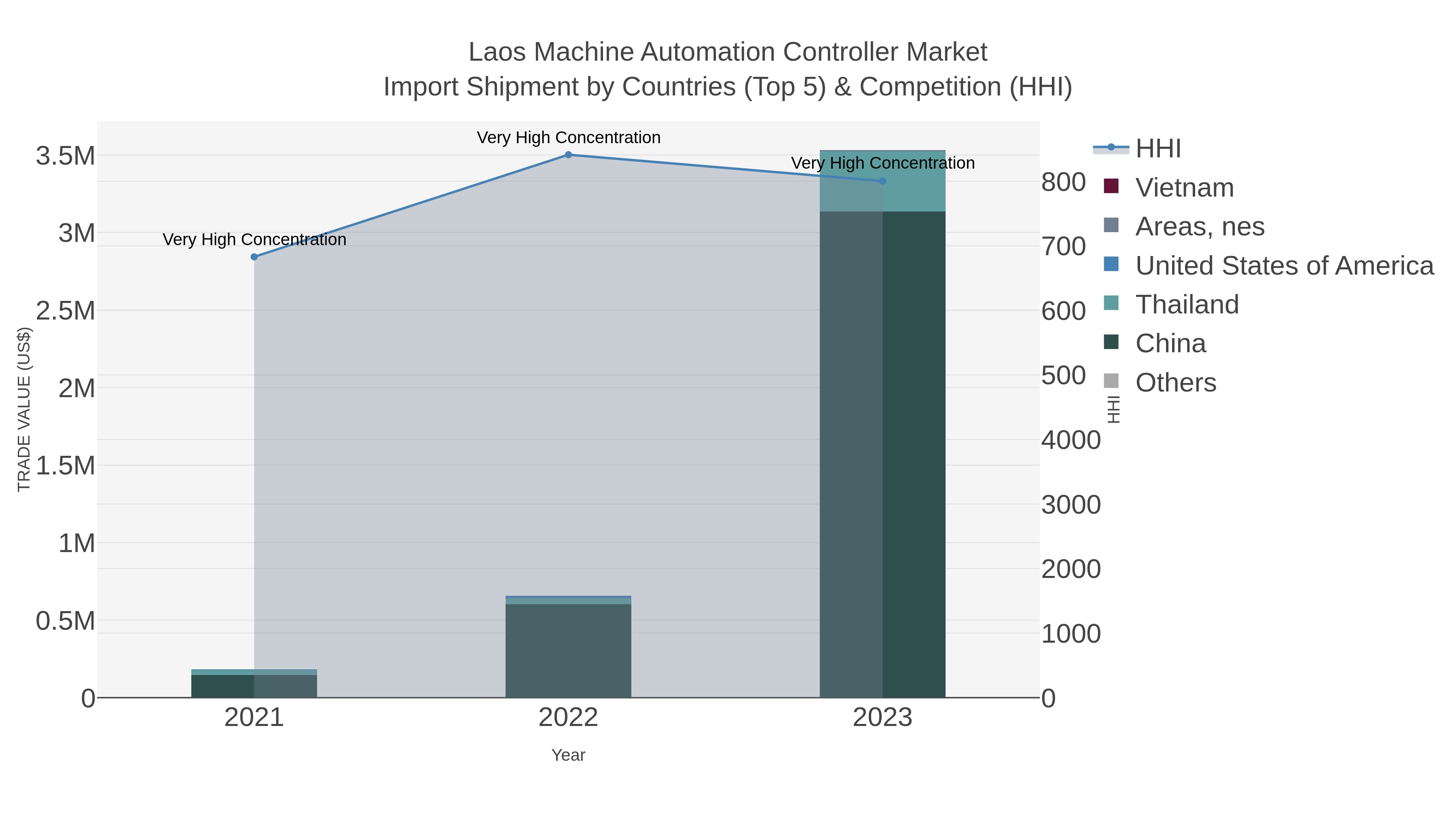 Laos Machine Automation Controller Market Import Shipment by Countries (Top 5) & Competition (HHI)
