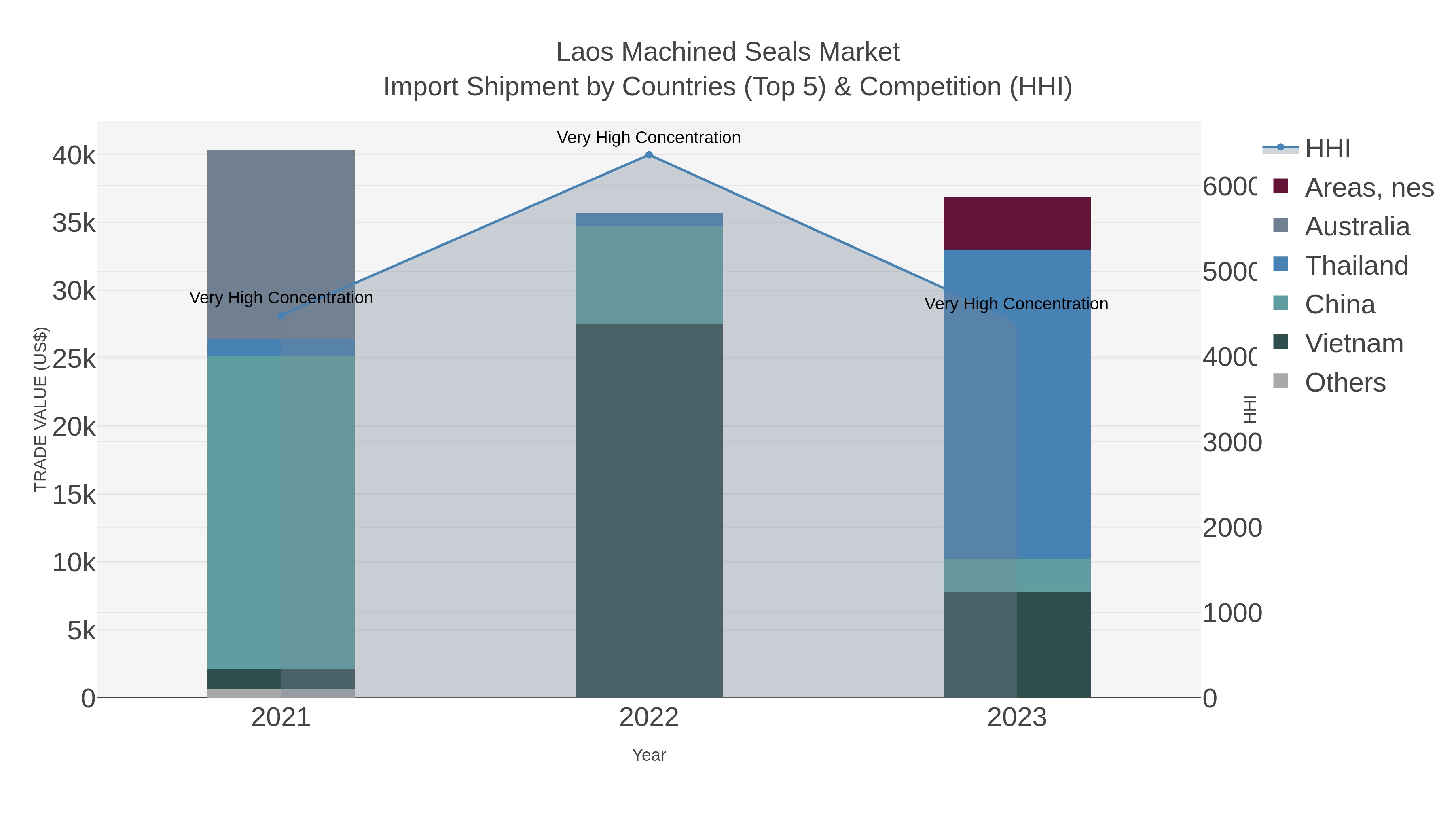 Laos Machined Seals Market Import Shipment by Countries (Top 5) & Competition (HHI)