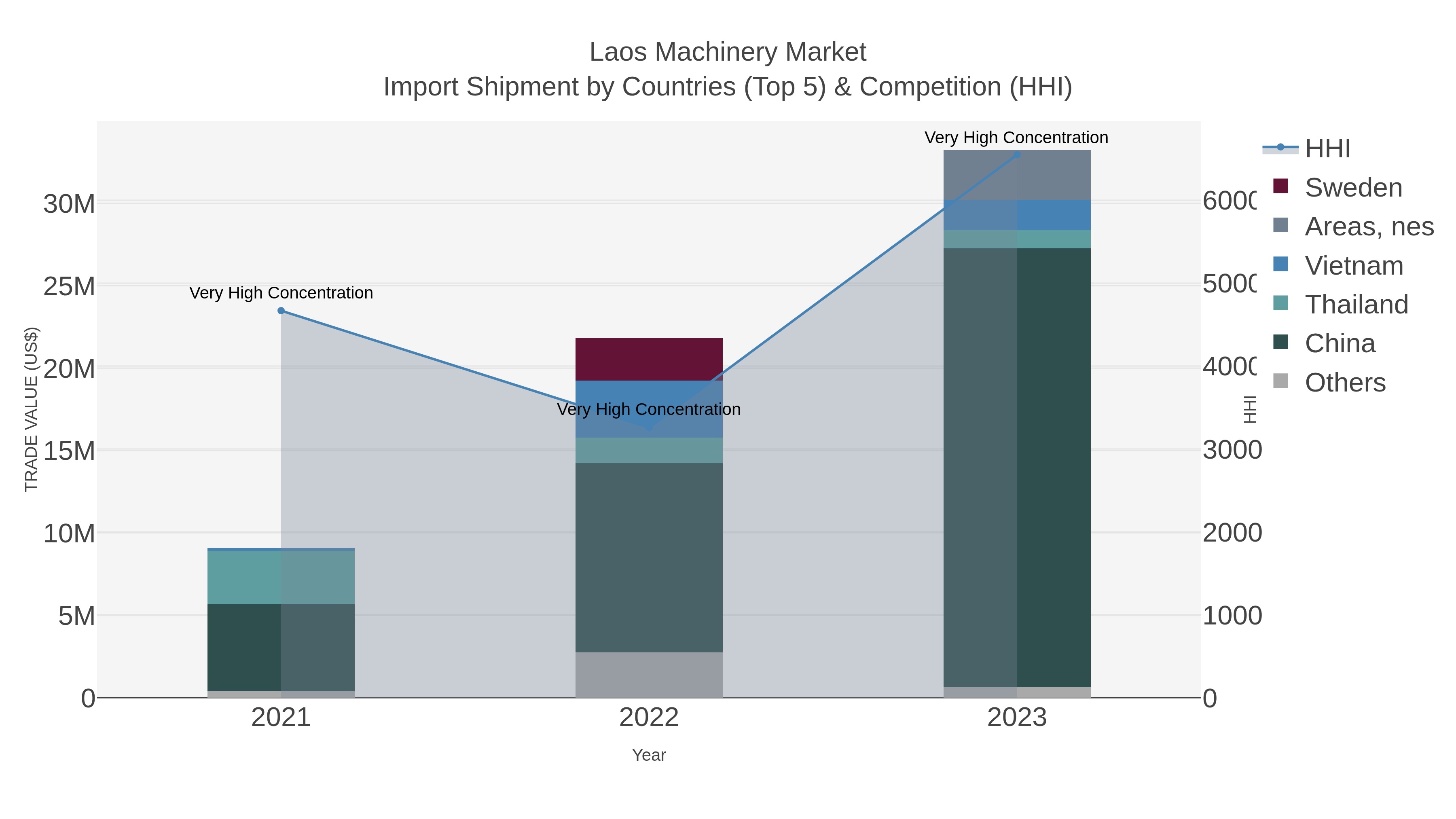 Laos Machinery Market Import Shipment by Countries (Top 5) & Competition (HHI)