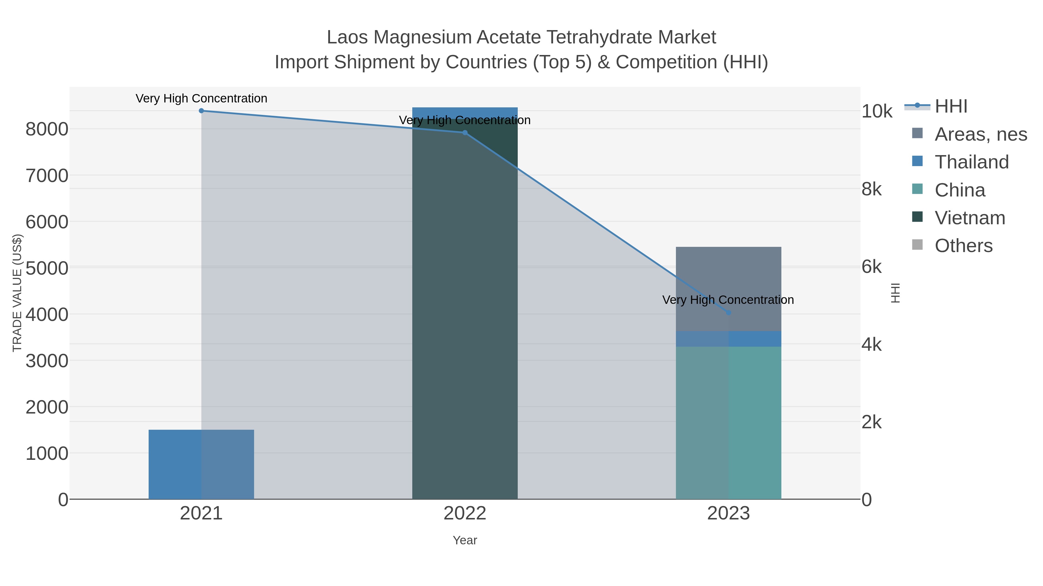 Laos Magnesium Acetate Tetrahydrate Market Import Shipment by Countries (Top 5) & Competition (HHI)