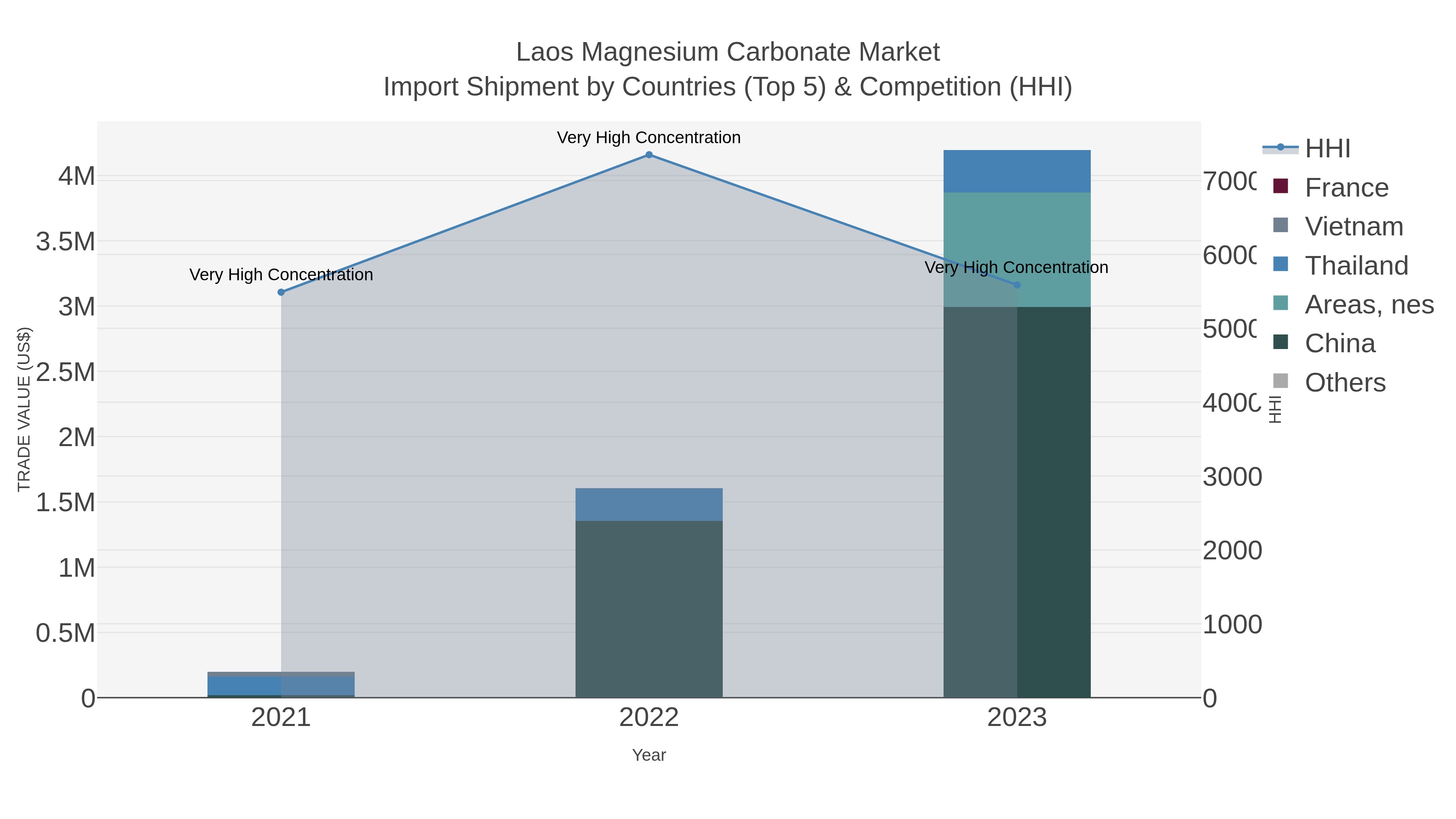 Laos Magnesium Carbonate Market Import Shipment by Countries (Top 5) & Competition (HHI)
