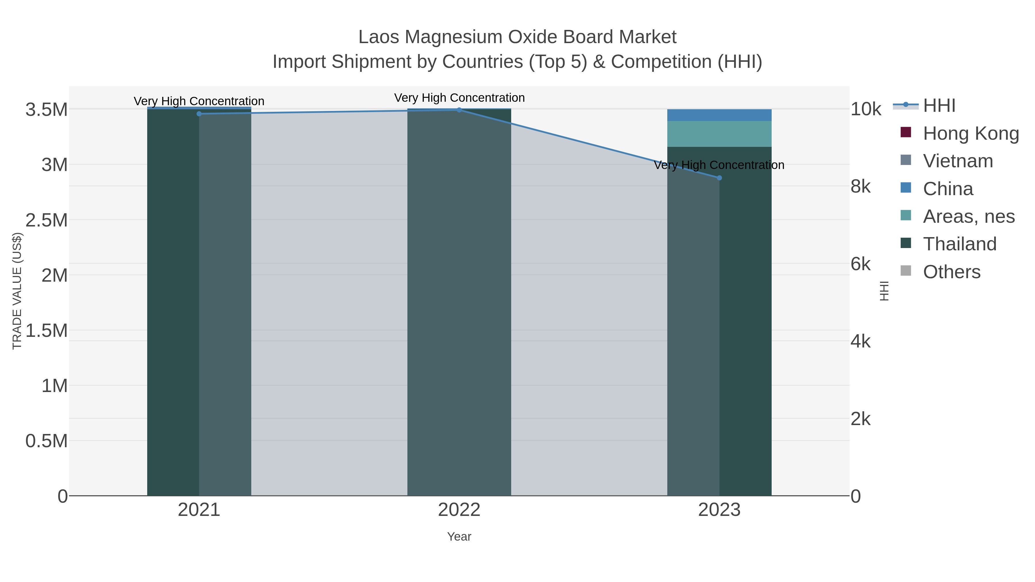 Laos Magnesium Oxide Board Market Import Shipment by Countries (Top 5) & Competition (HHI)