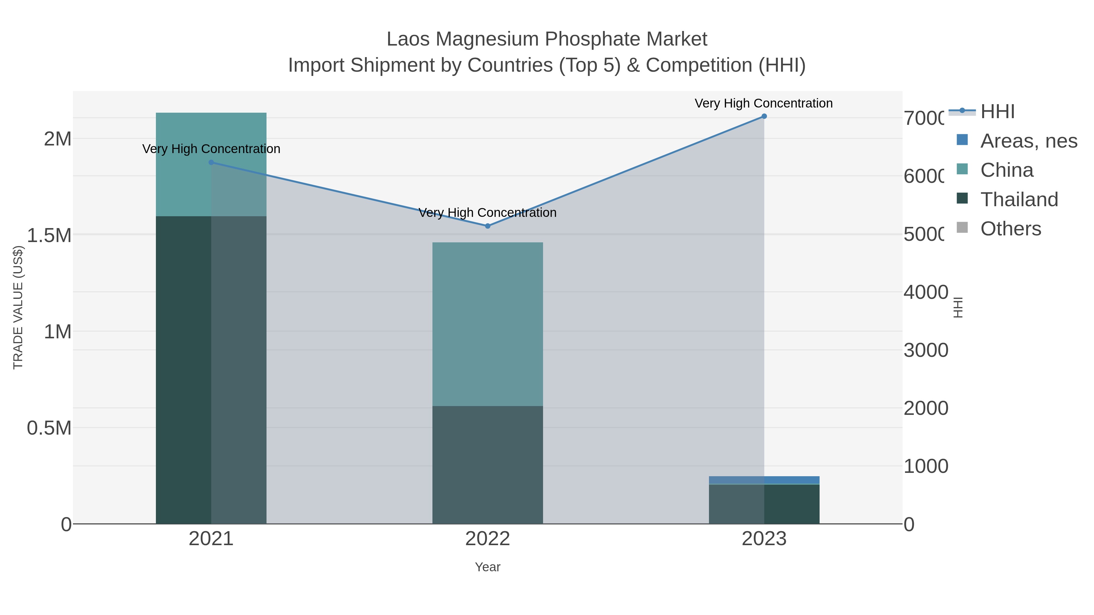 Laos Magnesium Phosphate Market Import Shipment by Countries (Top 5) & Competition (HHI)
